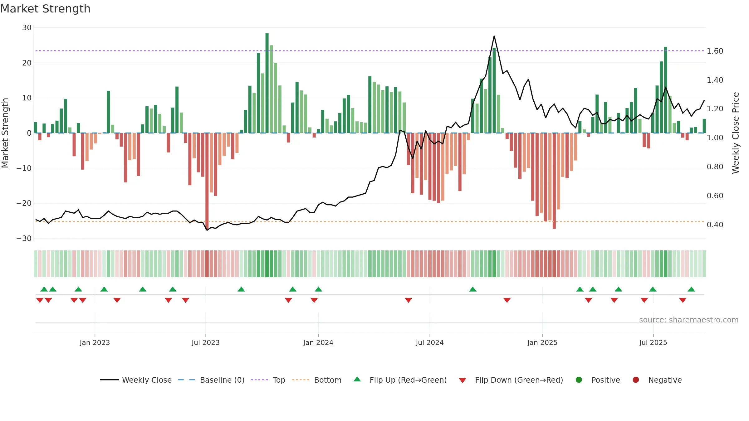 1277 weekly Market Strength chart, closing 2025-09-22.