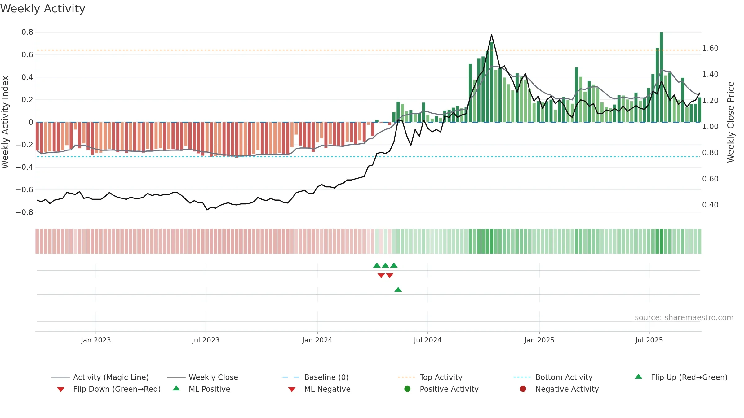 1277 weekly Activity chart, closing 2025-09-22.