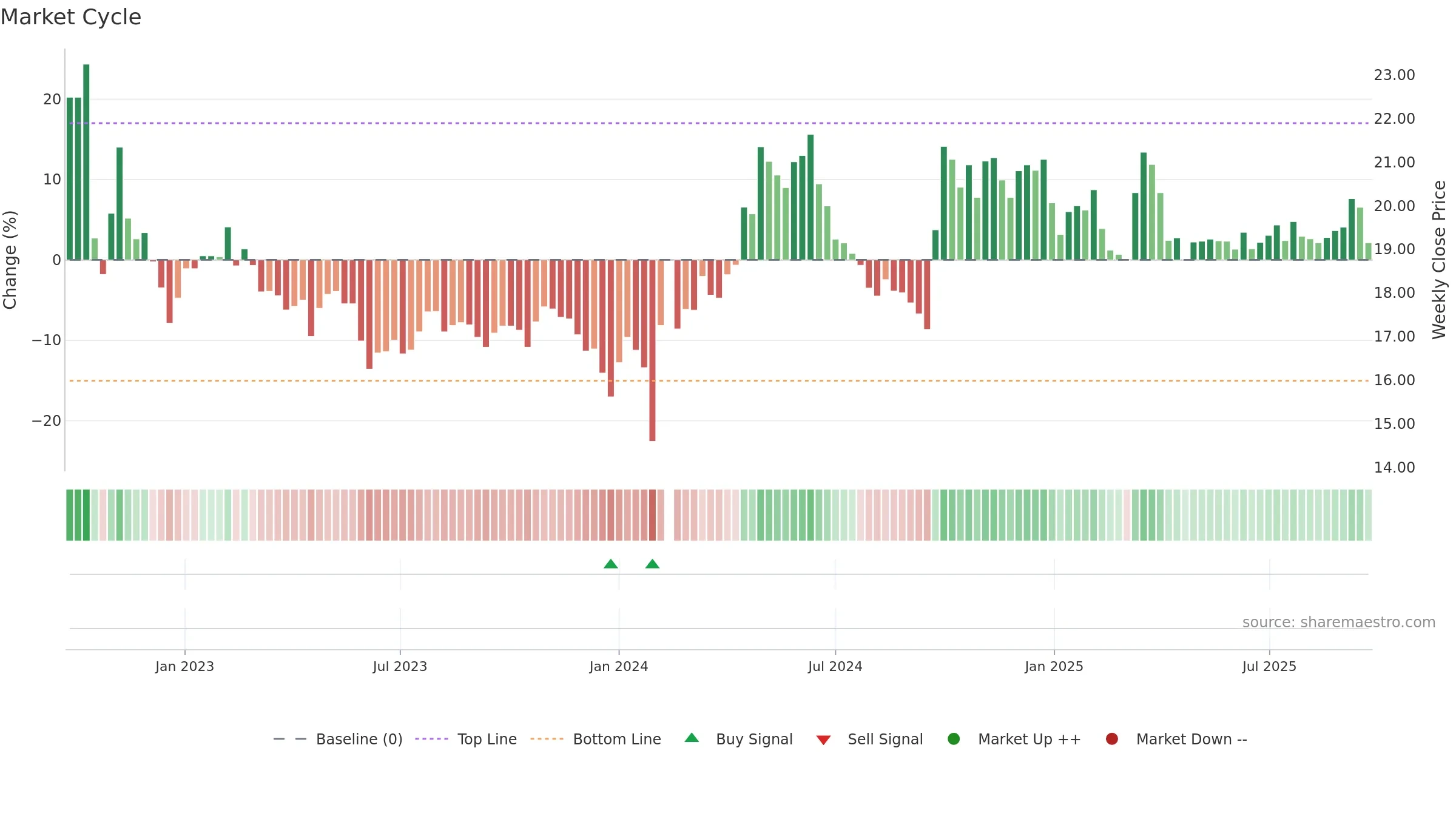 603568 weekly Market Cycle chart, closing 2025-09-22.