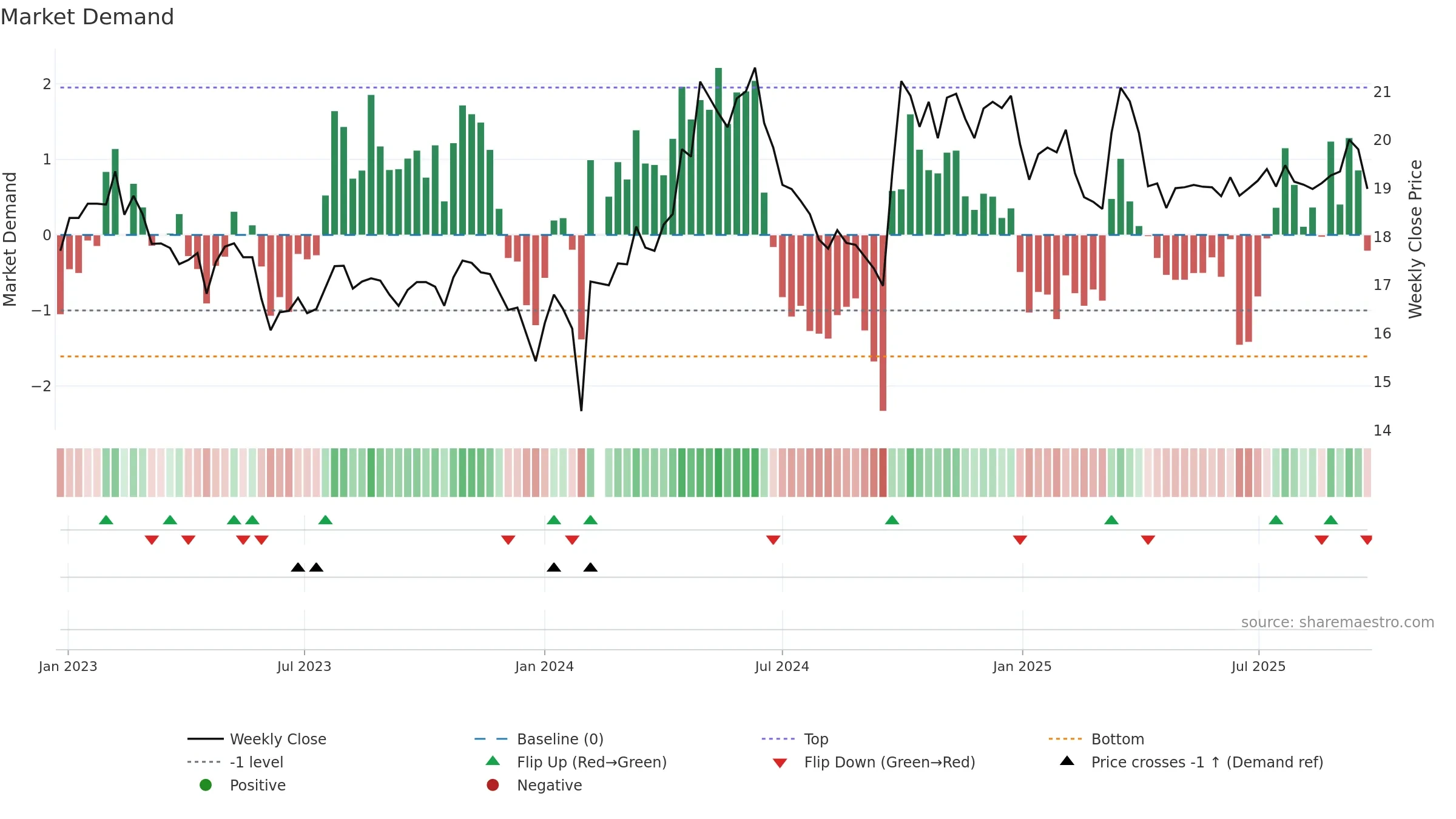 603568 weekly Market Demand chart, closing 2025-09-22.