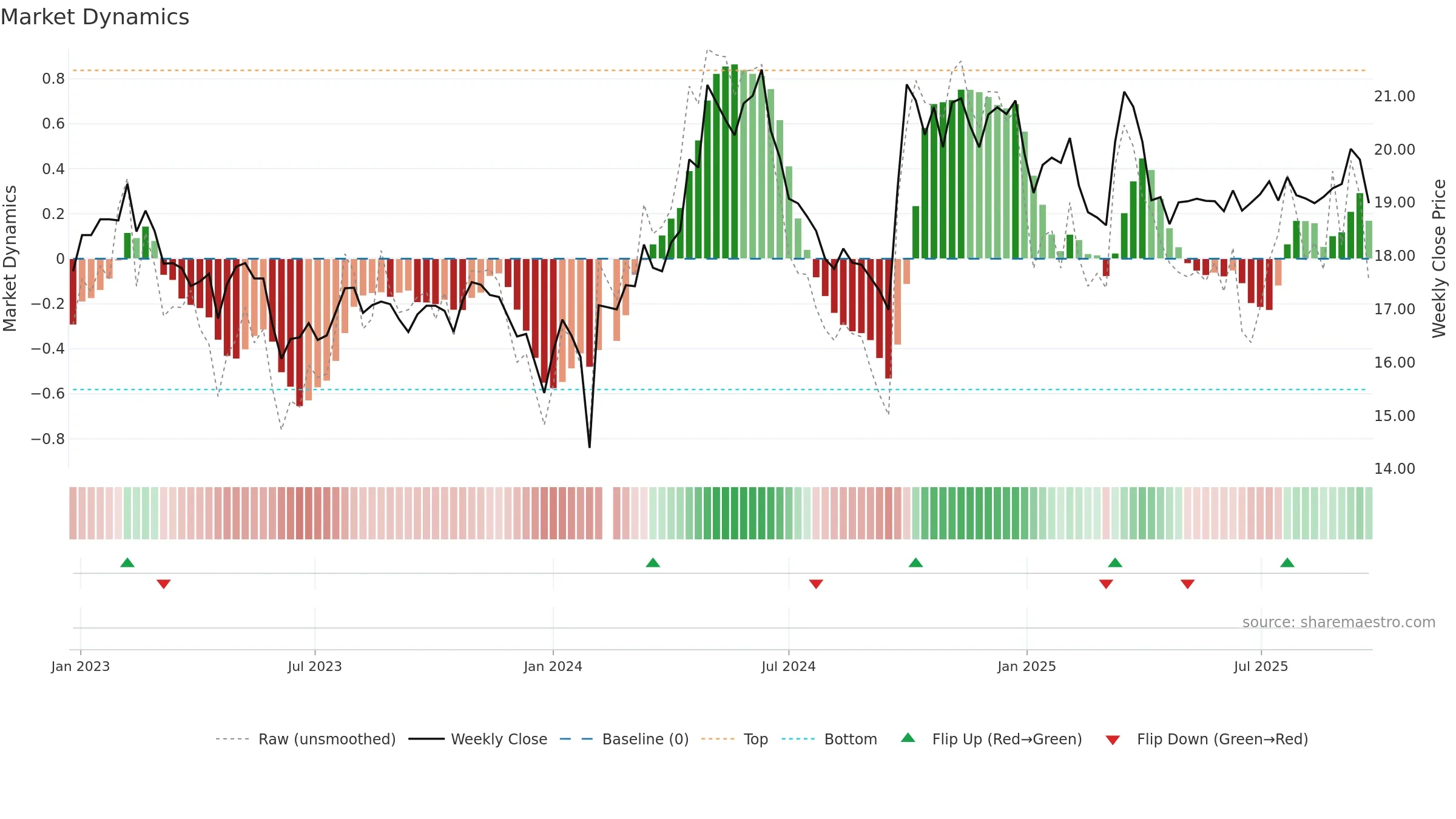 603568 weekly Market Dynamics chart, closing 2025-09-22.