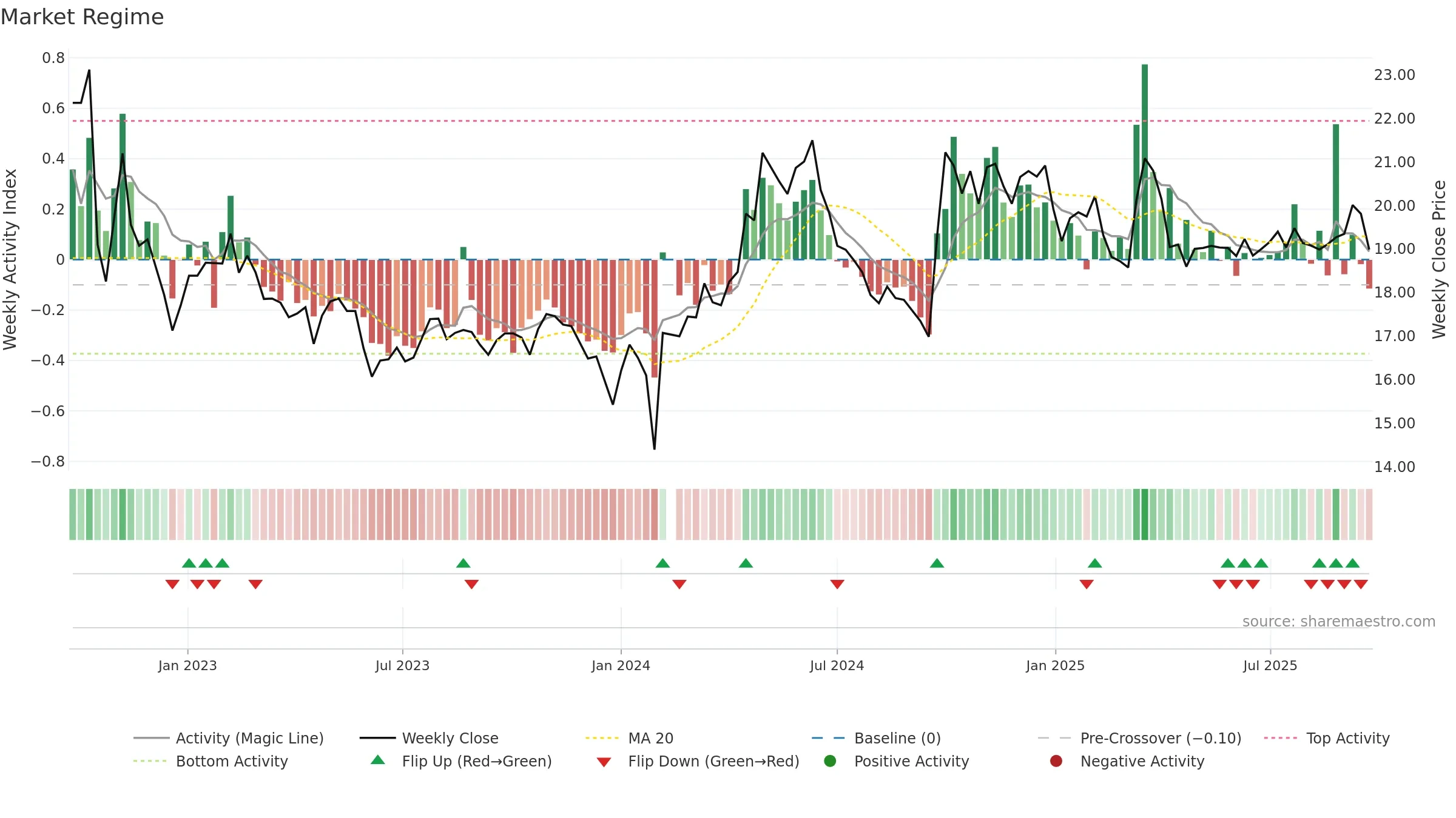 603568 weekly Market Snapshot chart, closing 2025-09-22.
