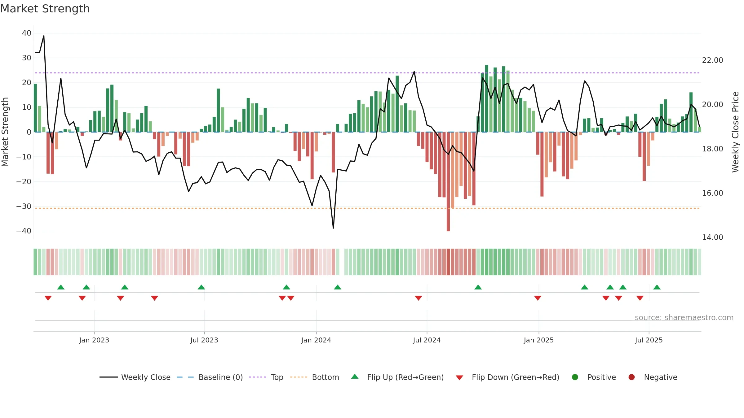603568 weekly Market Strength chart, closing 2025-09-22.