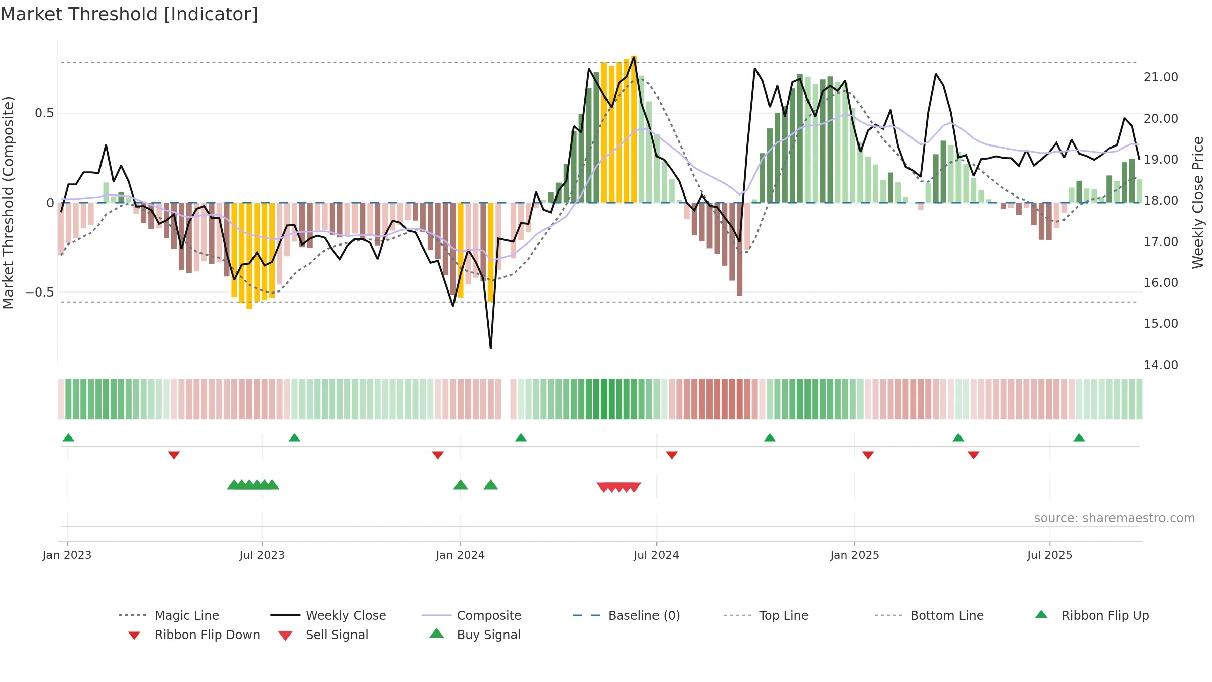 603568 weekly Market Threshold chart, closing 2025-09-22.