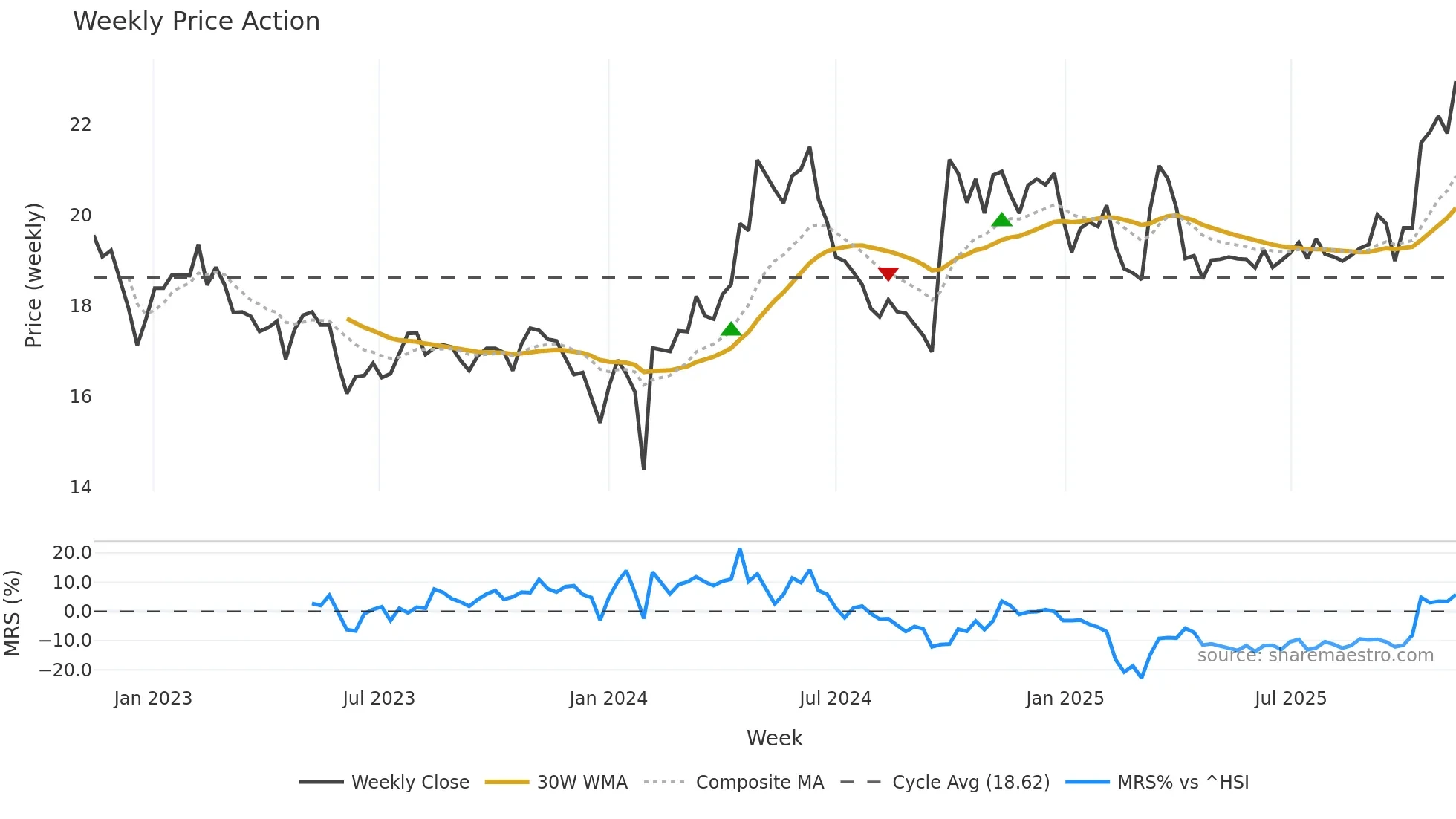 603568 weekly Price Action chart, closing 2025-11-10