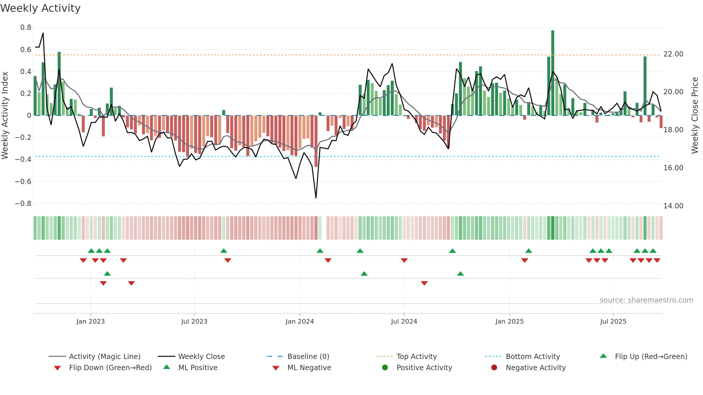603568 weekly Activity chart, closing 2025-09-22.