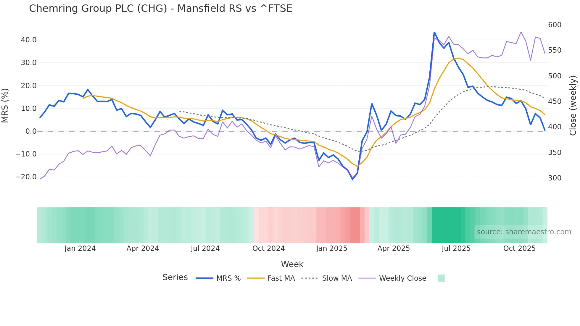 CHG Mansfield Relative Strength chart