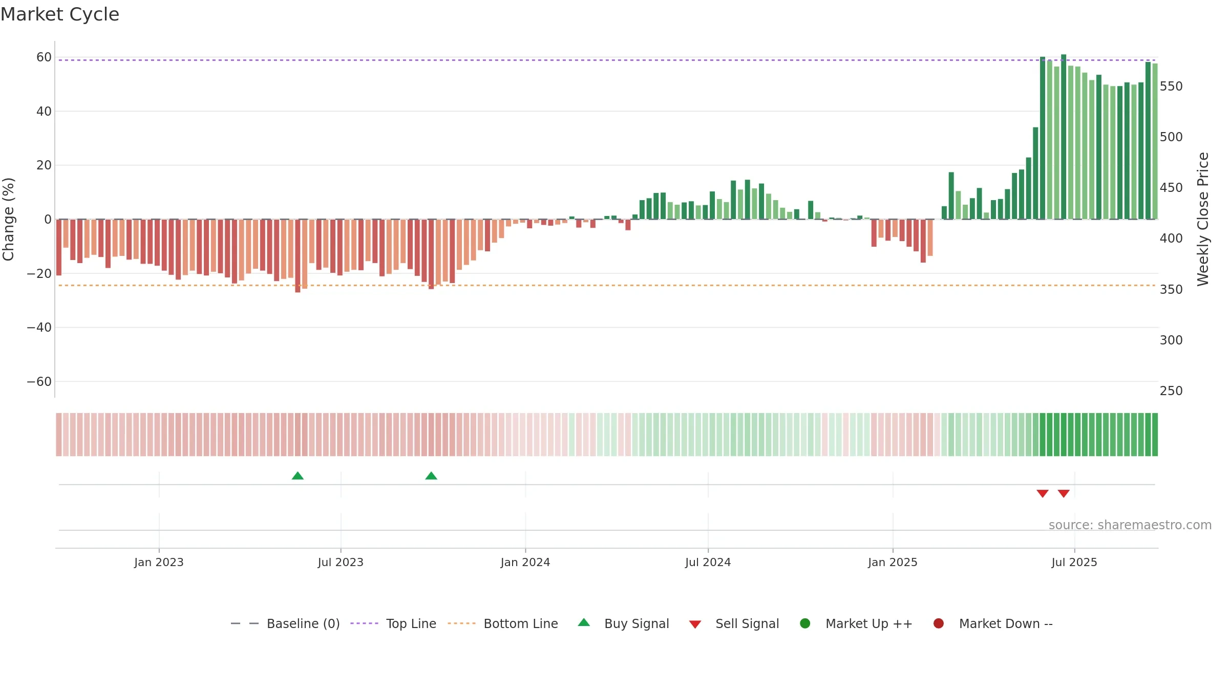 CHG weekly Market Cycle chart, closing 2025-09-19.