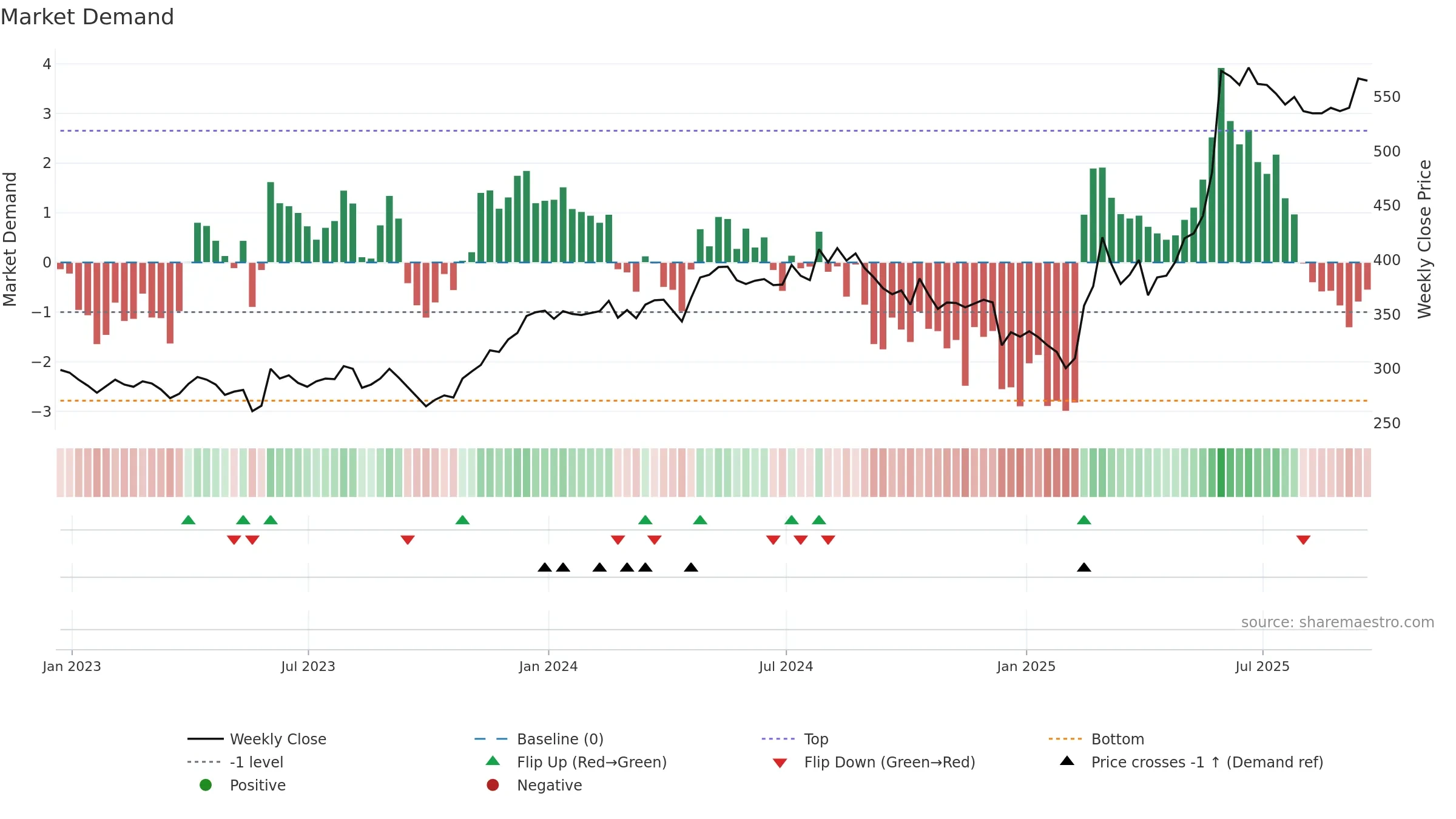 CHG weekly Market Demand chart, closing 2025-09-19.