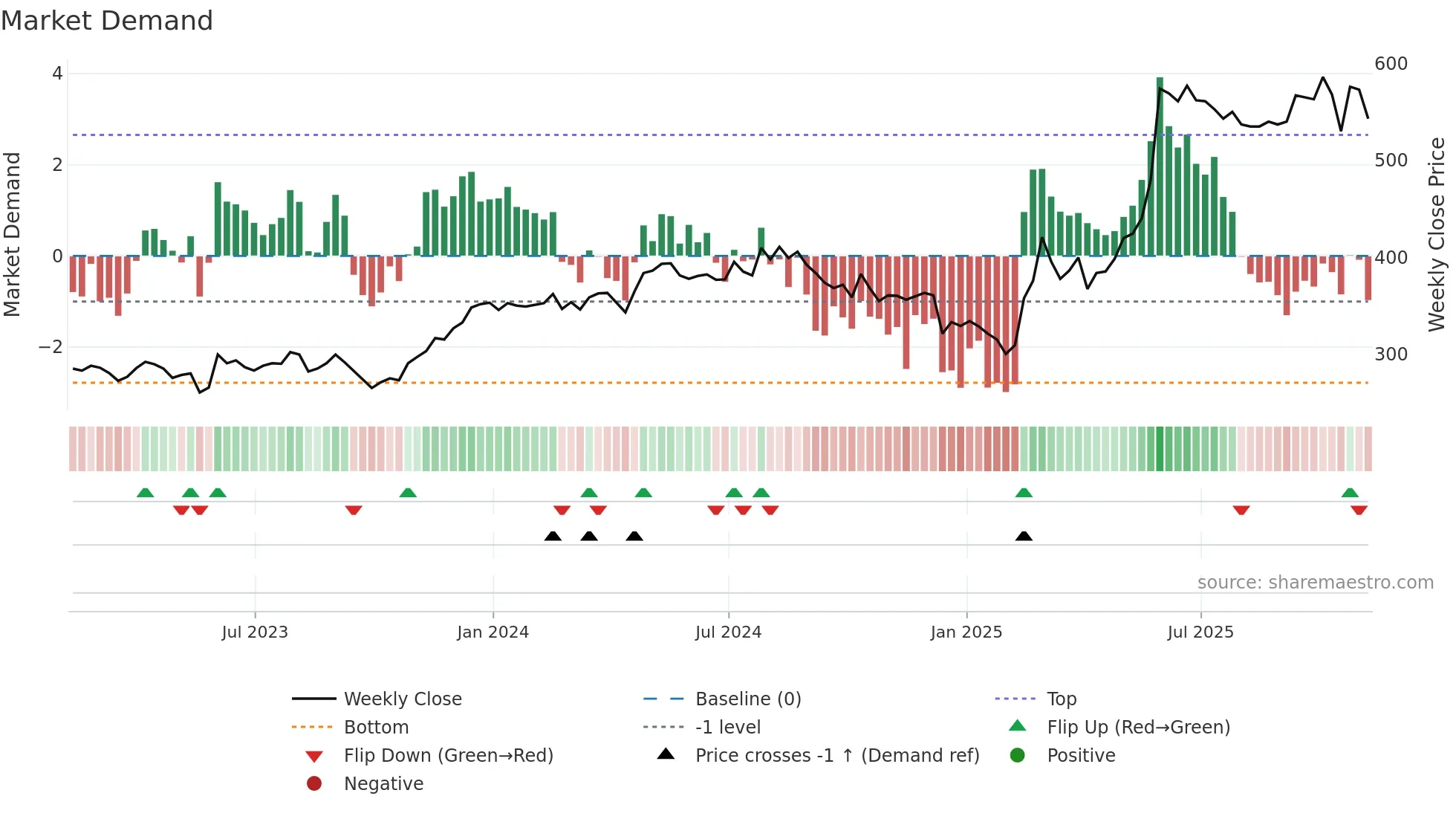 CHG weekly Market Demand chart