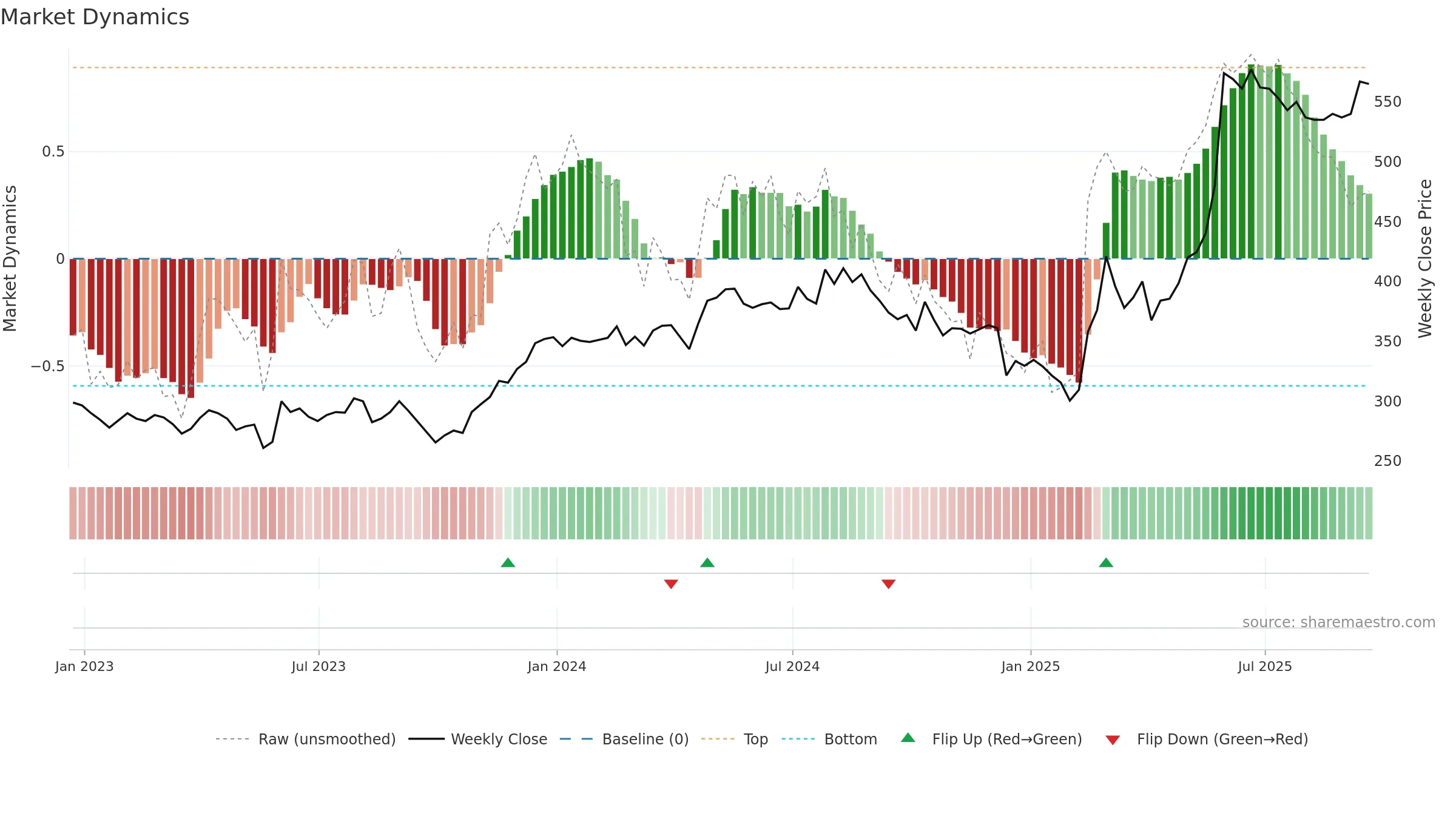 CHG weekly Market Dynamics chart, closing 2025-09-19.