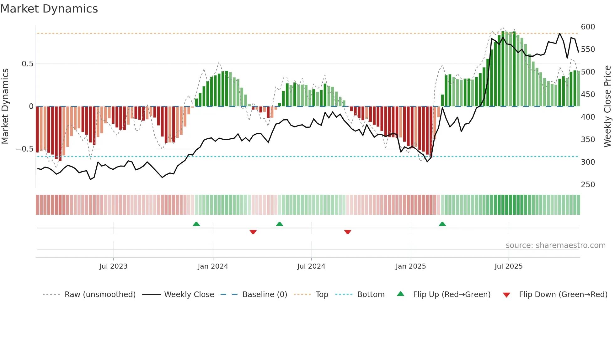 CHG weekly Market Dynamics chart