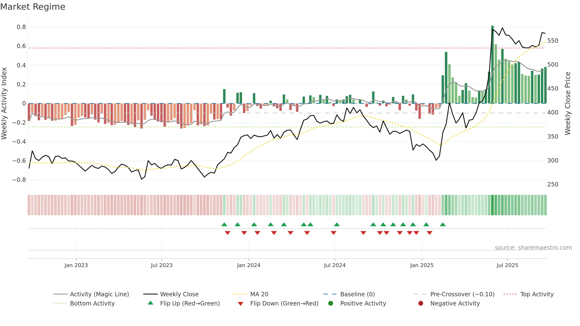 CHG weekly Market Snapshot chart, closing 2025-09-19.