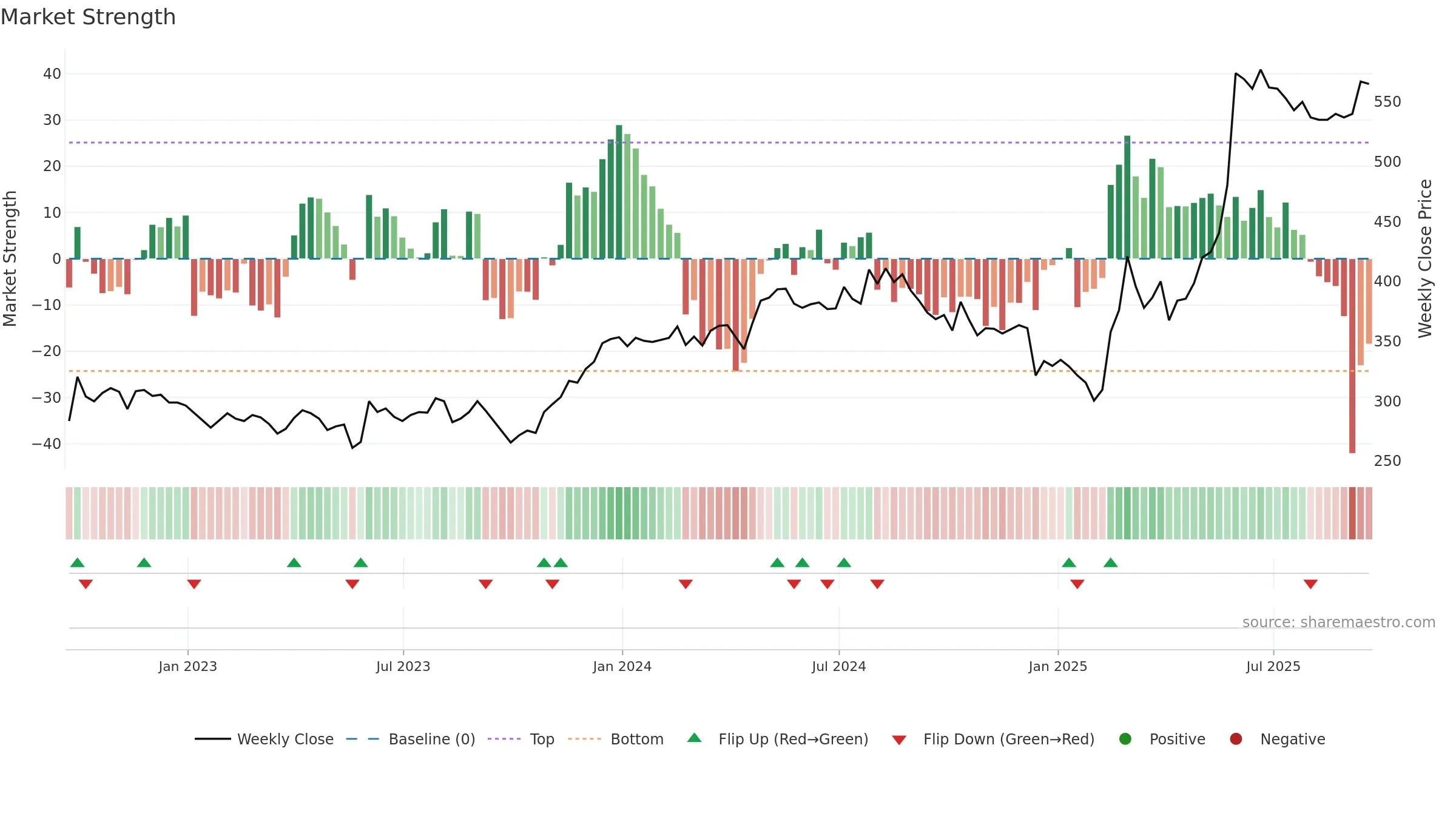 CHG weekly Market Strength chart, closing 2025-09-19.