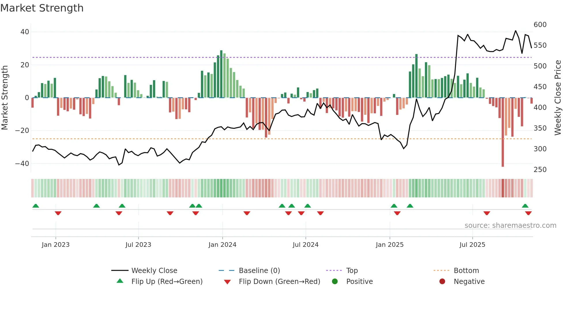 CHG weekly Market Strength chart