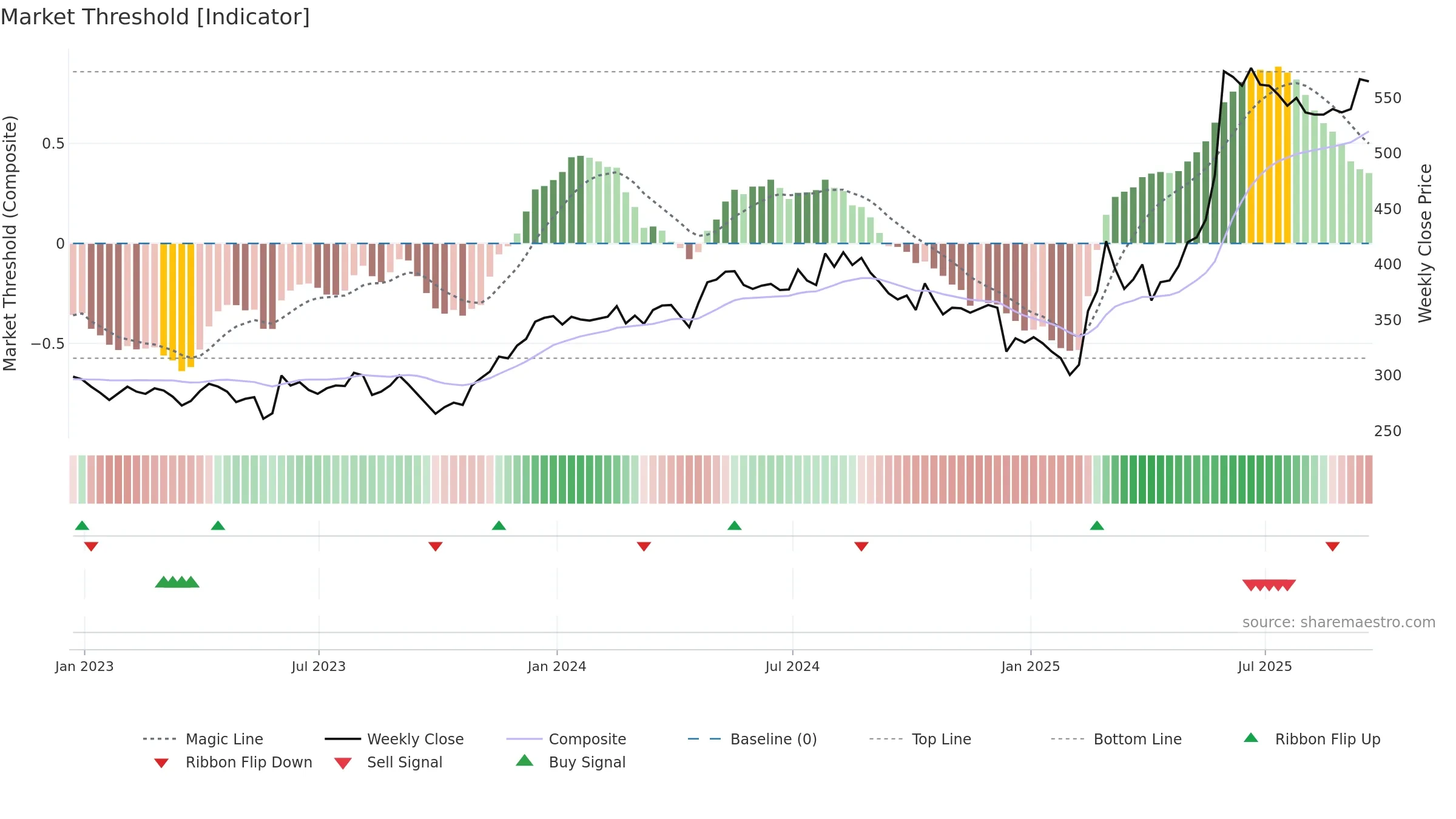 CHG weekly Market Threshold chart, closing 2025-09-19.