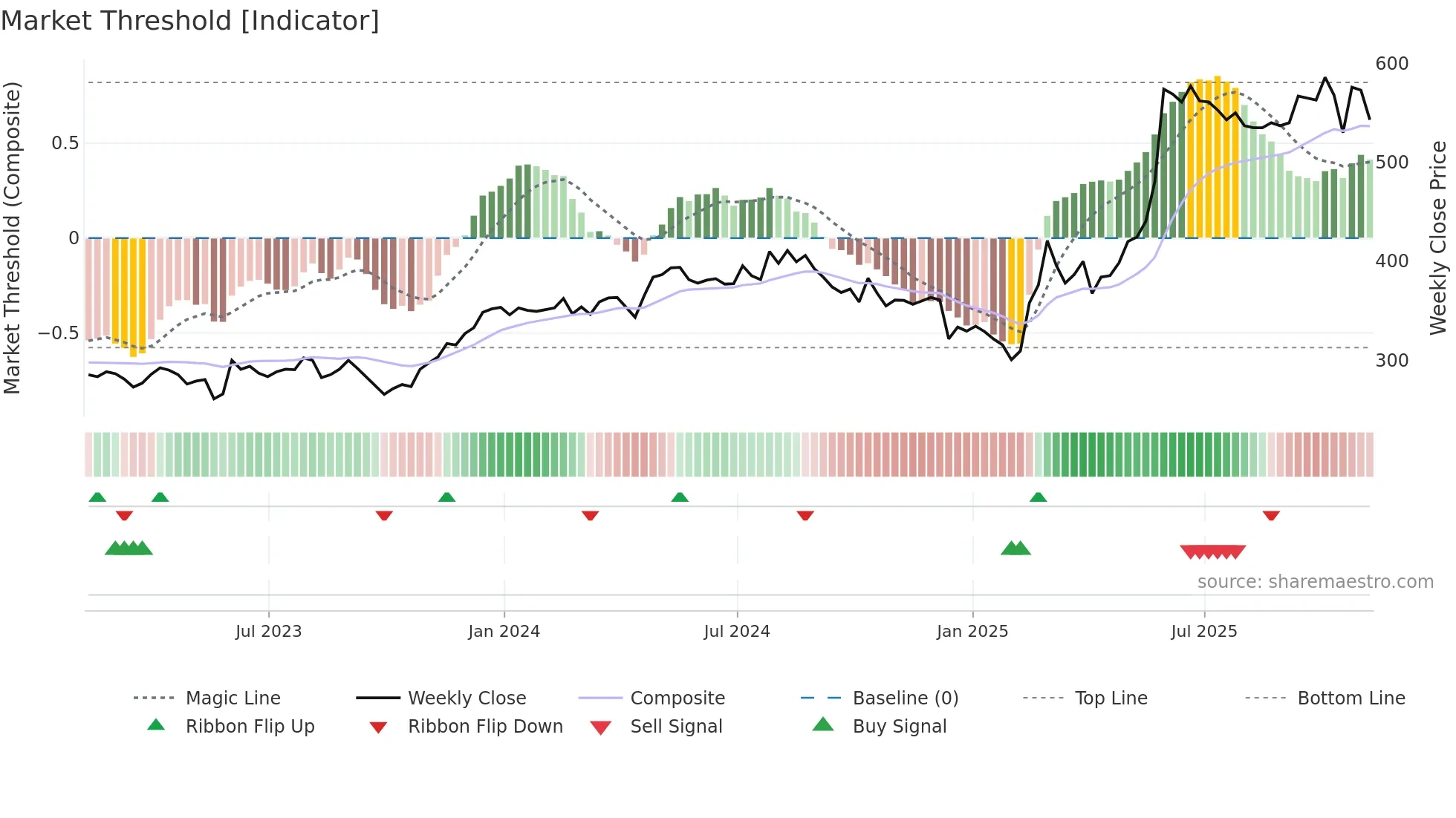 CHG weekly Market Threshold chart