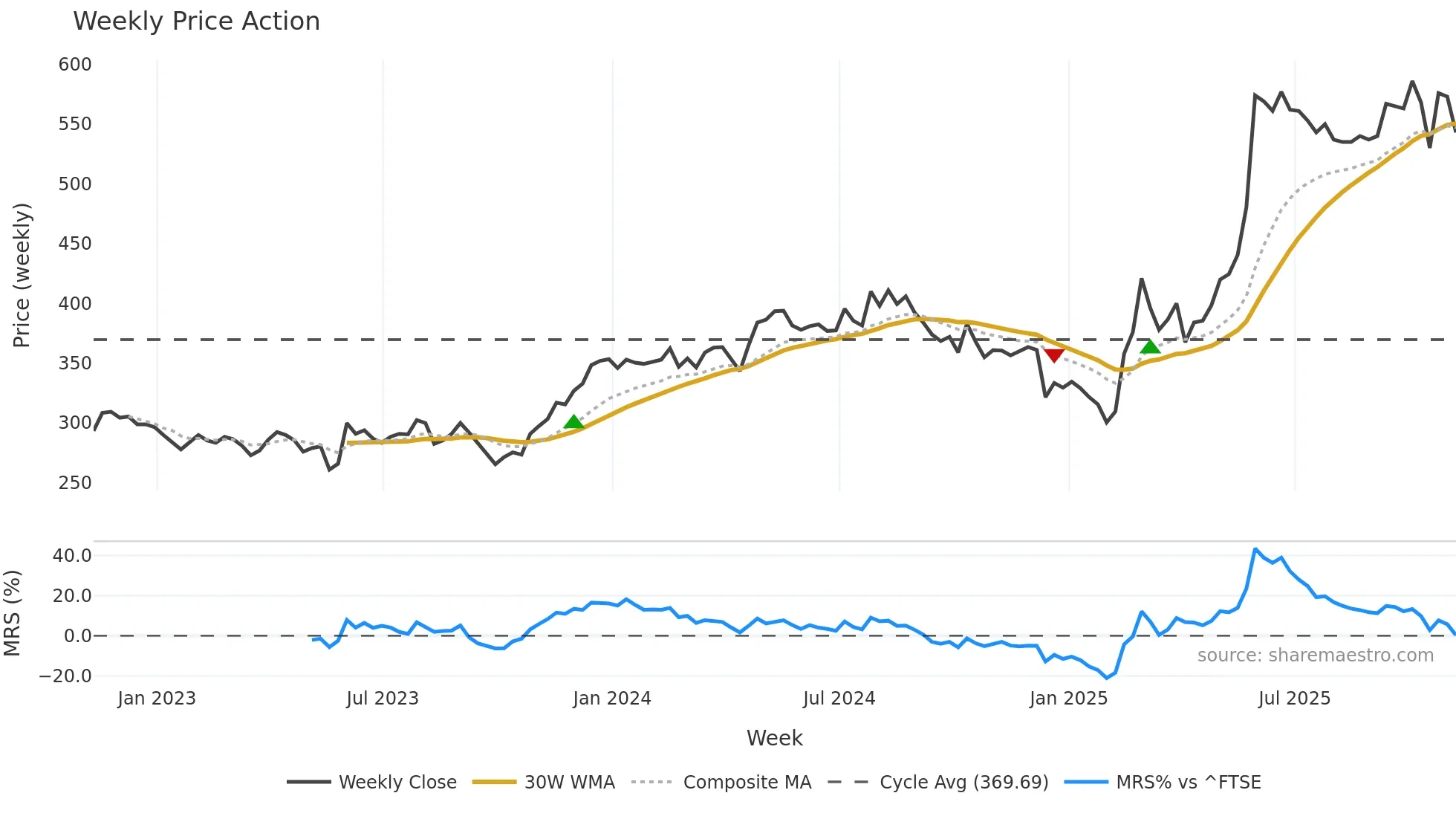 CHG weekly Price Action chart, closing 2025-11-07