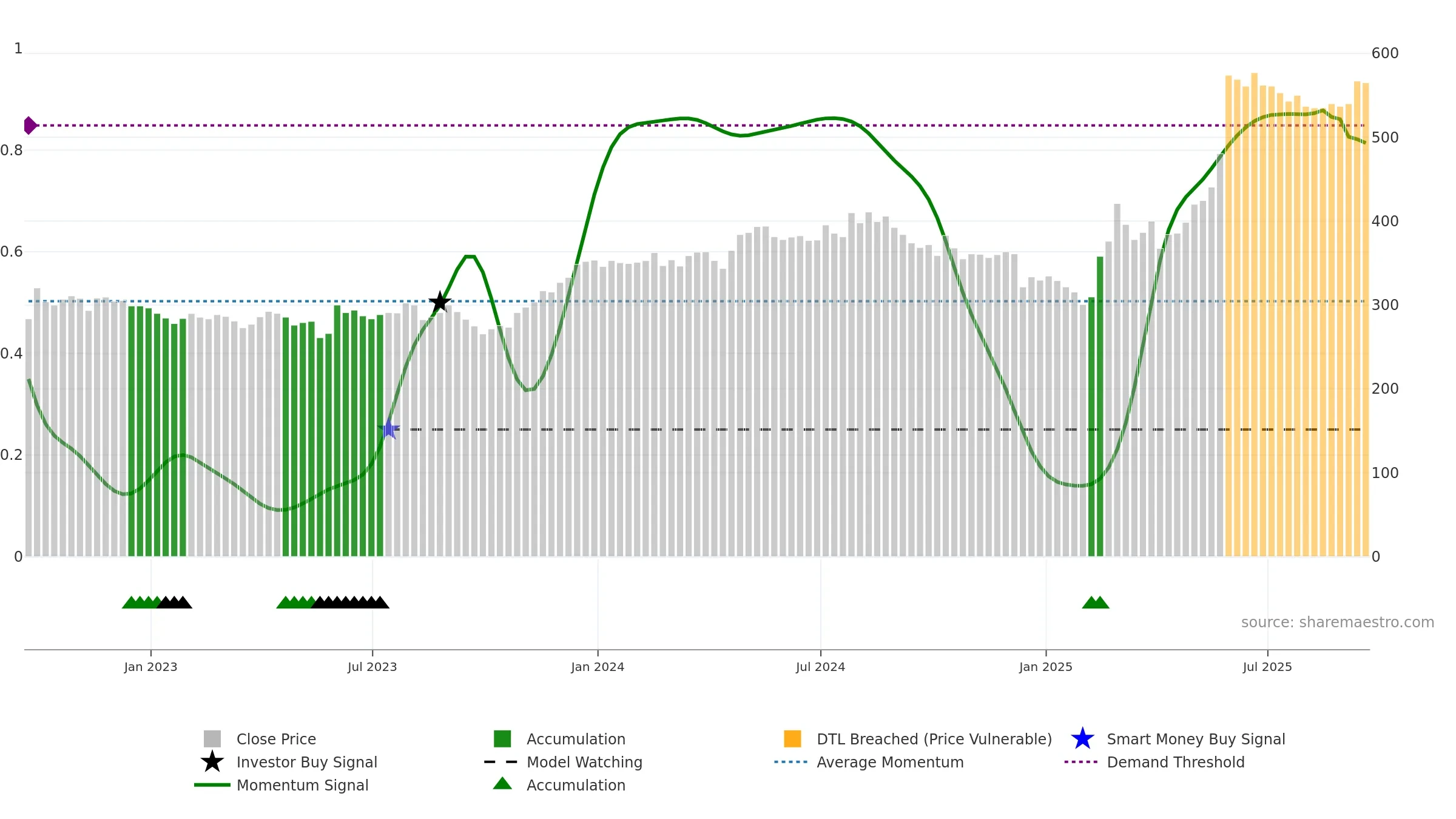 CHG weekly Smart Money chart, closing 2025-09-19.
