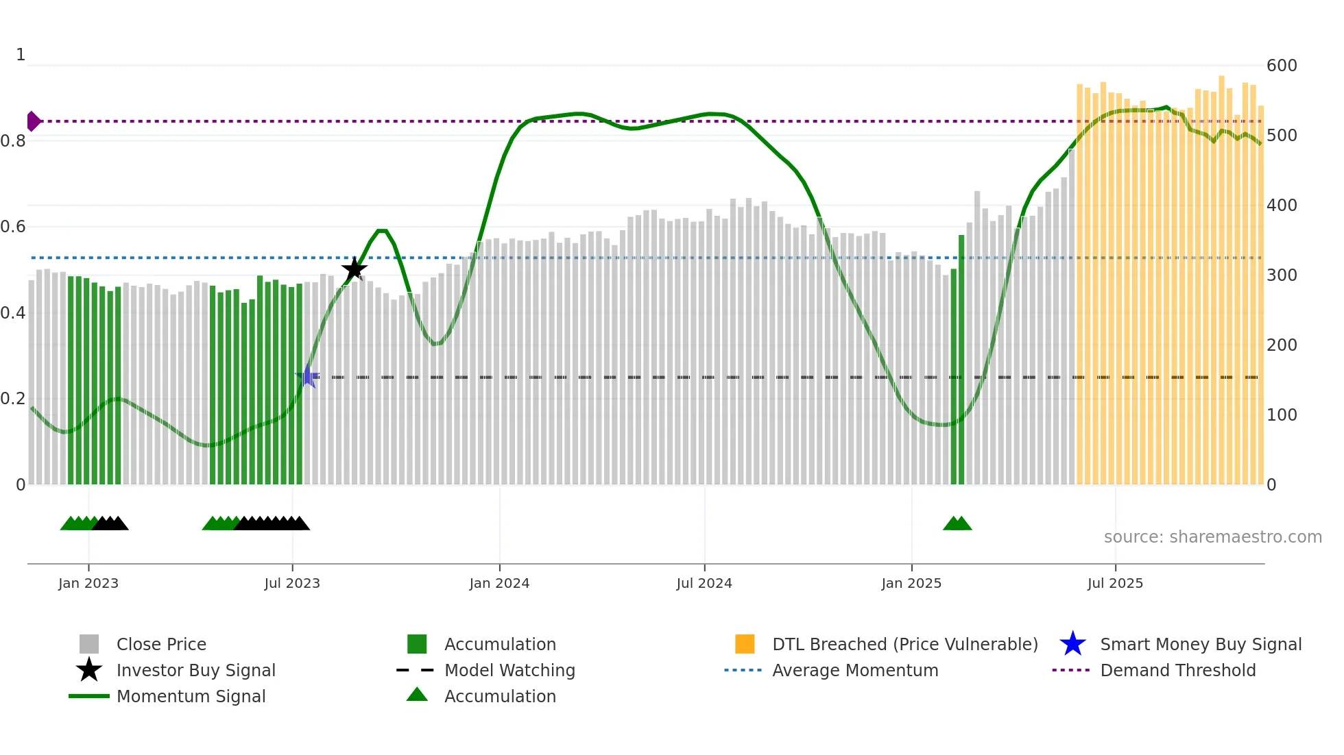 CHG weekly Smart Money chart