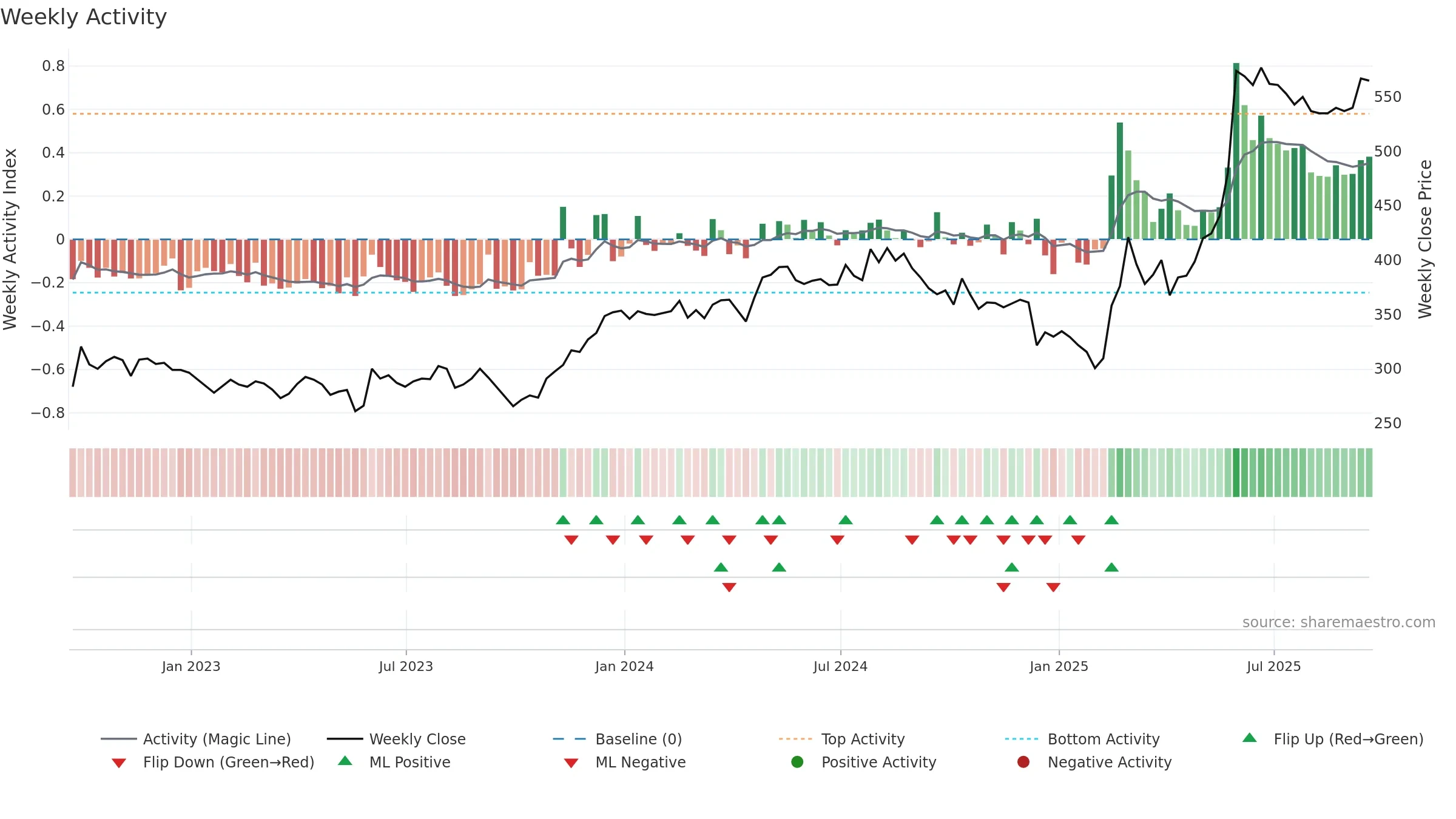 CHG weekly Activity chart, closing 2025-09-19.