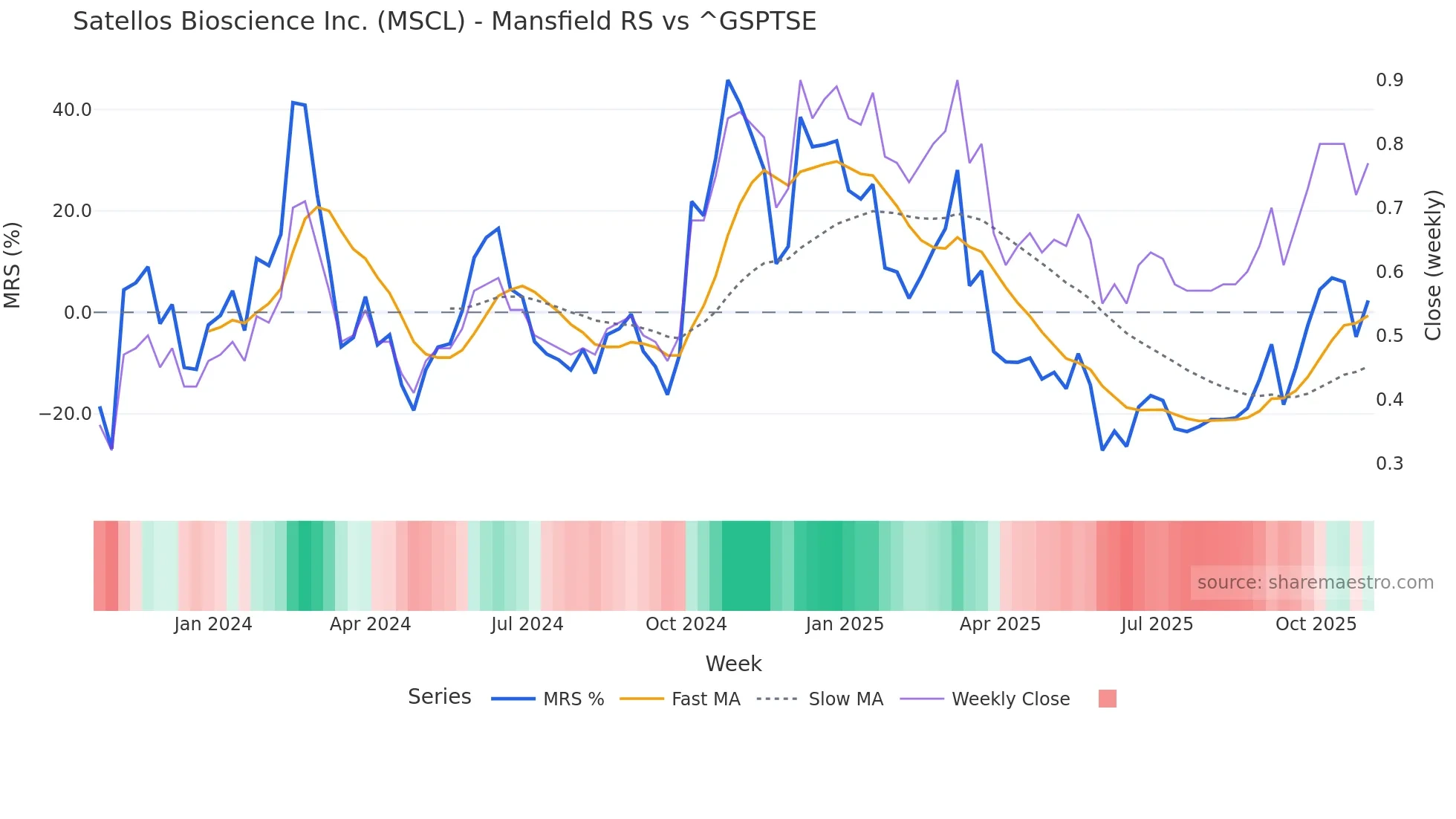 MSCL Mansfield Relative Strength chart