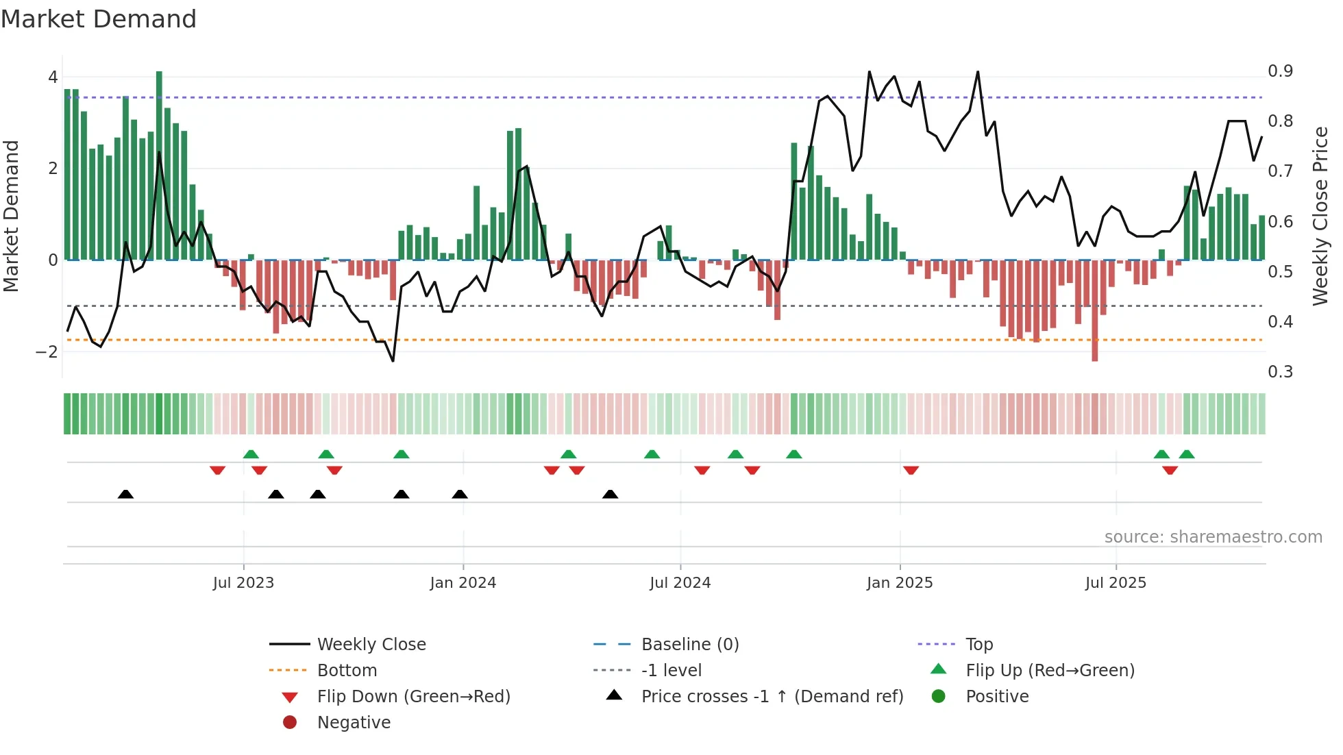 MSCL weekly Market Demand chart