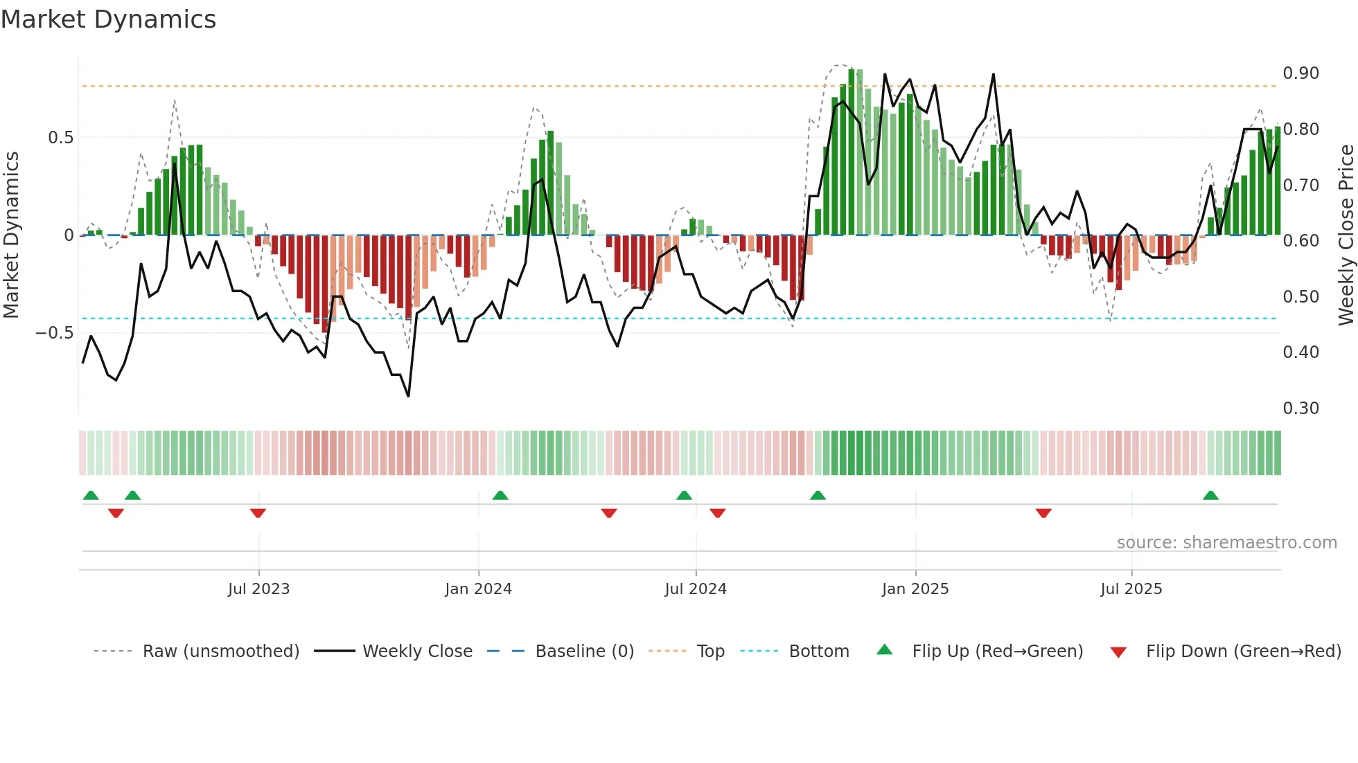 MSCL weekly Market Dynamics chart