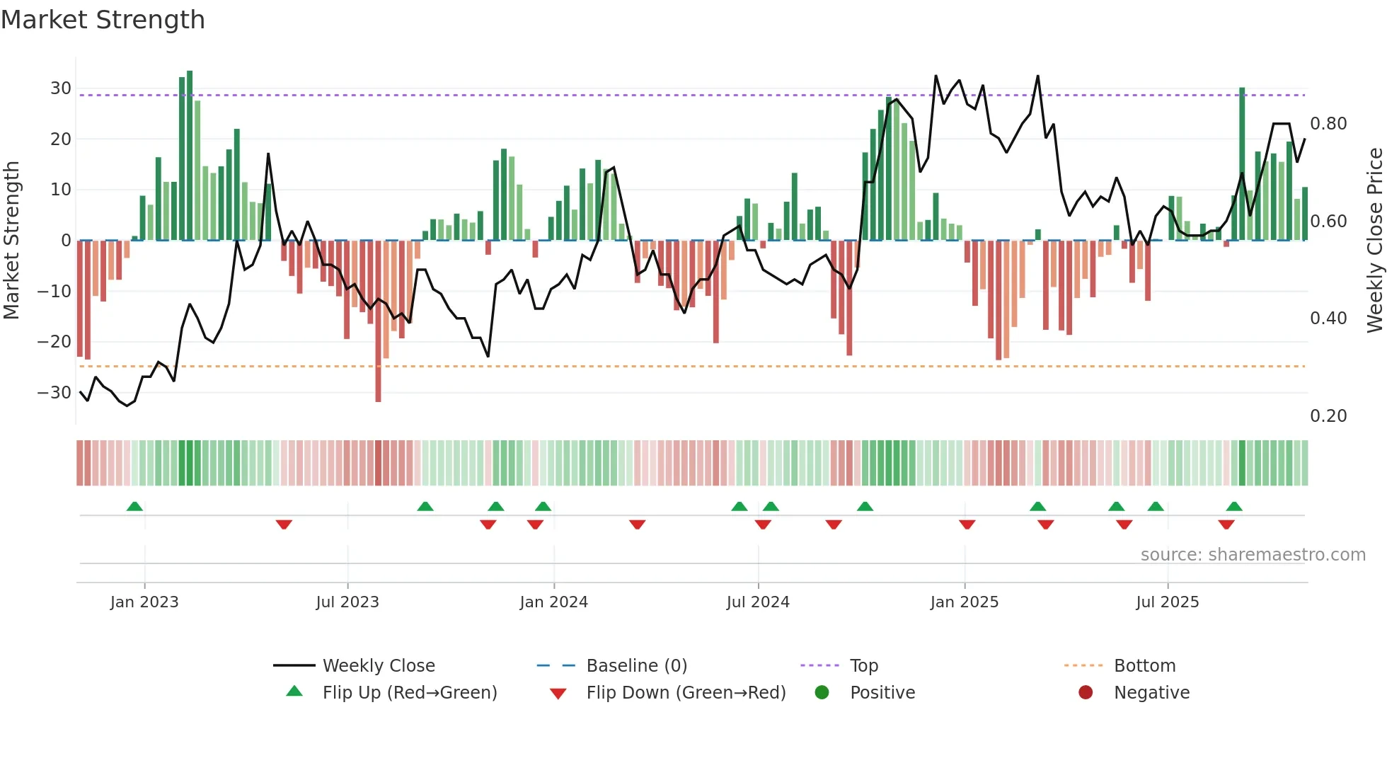 MSCL weekly Market Strength chart