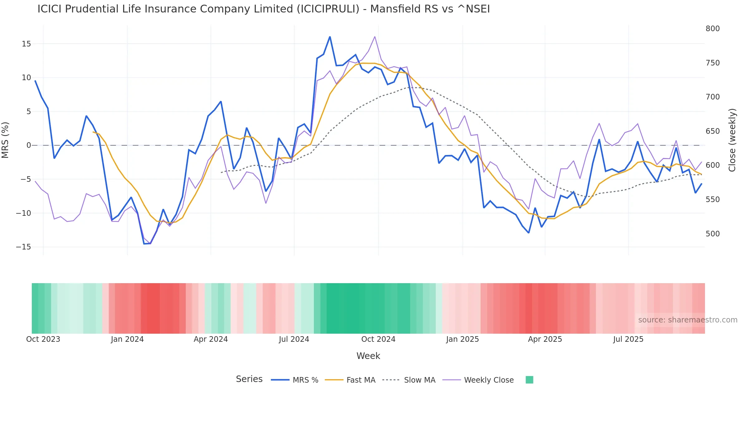 ICICIPRULI Mansfield Relative Strength vs ^NSEI ICICIPRULI Mansfield Relative Strength vs ^NSEI — weekly