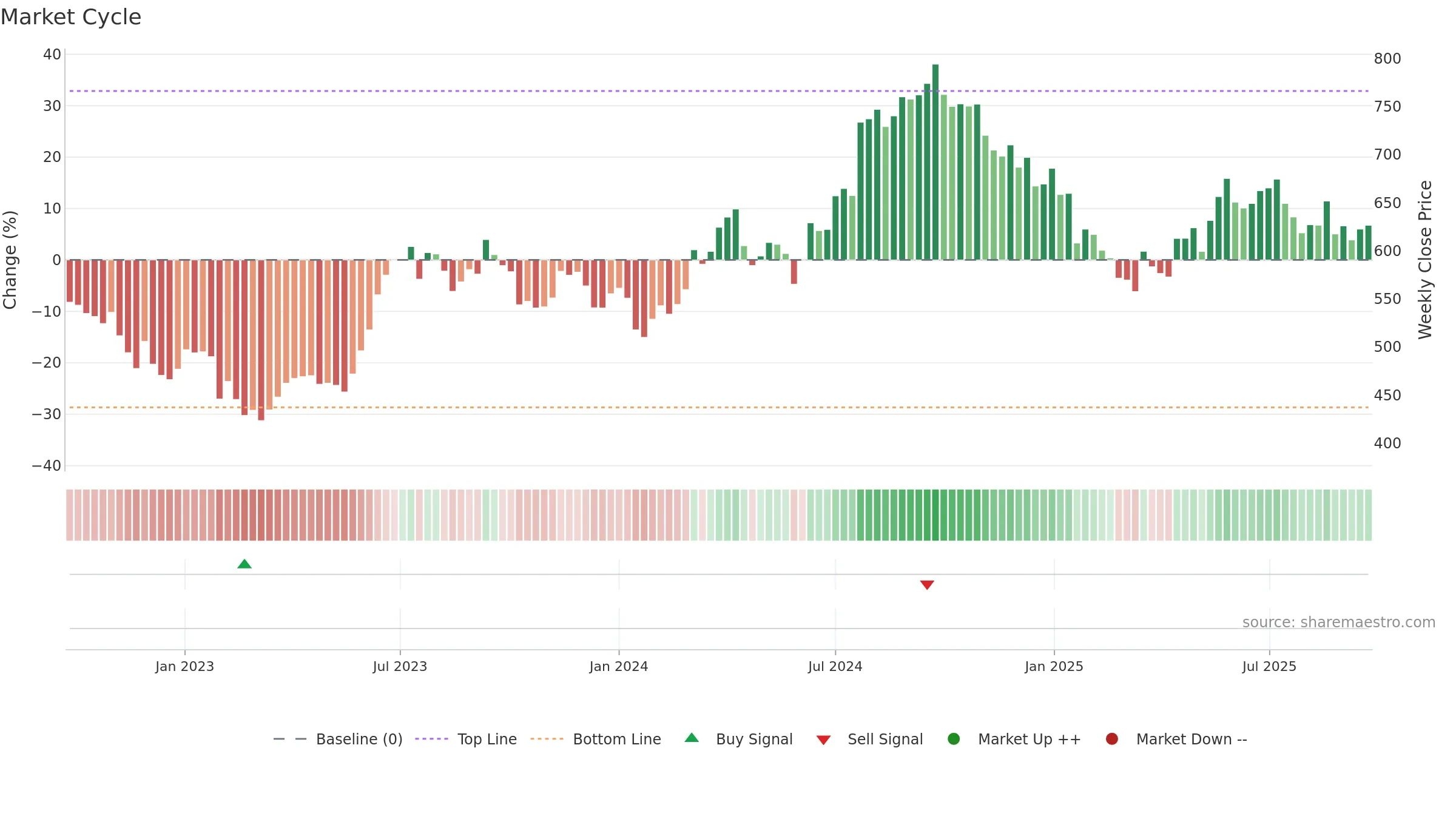 ICICIPRULI weekly Market Cycle chart, closing 2025-09-22.