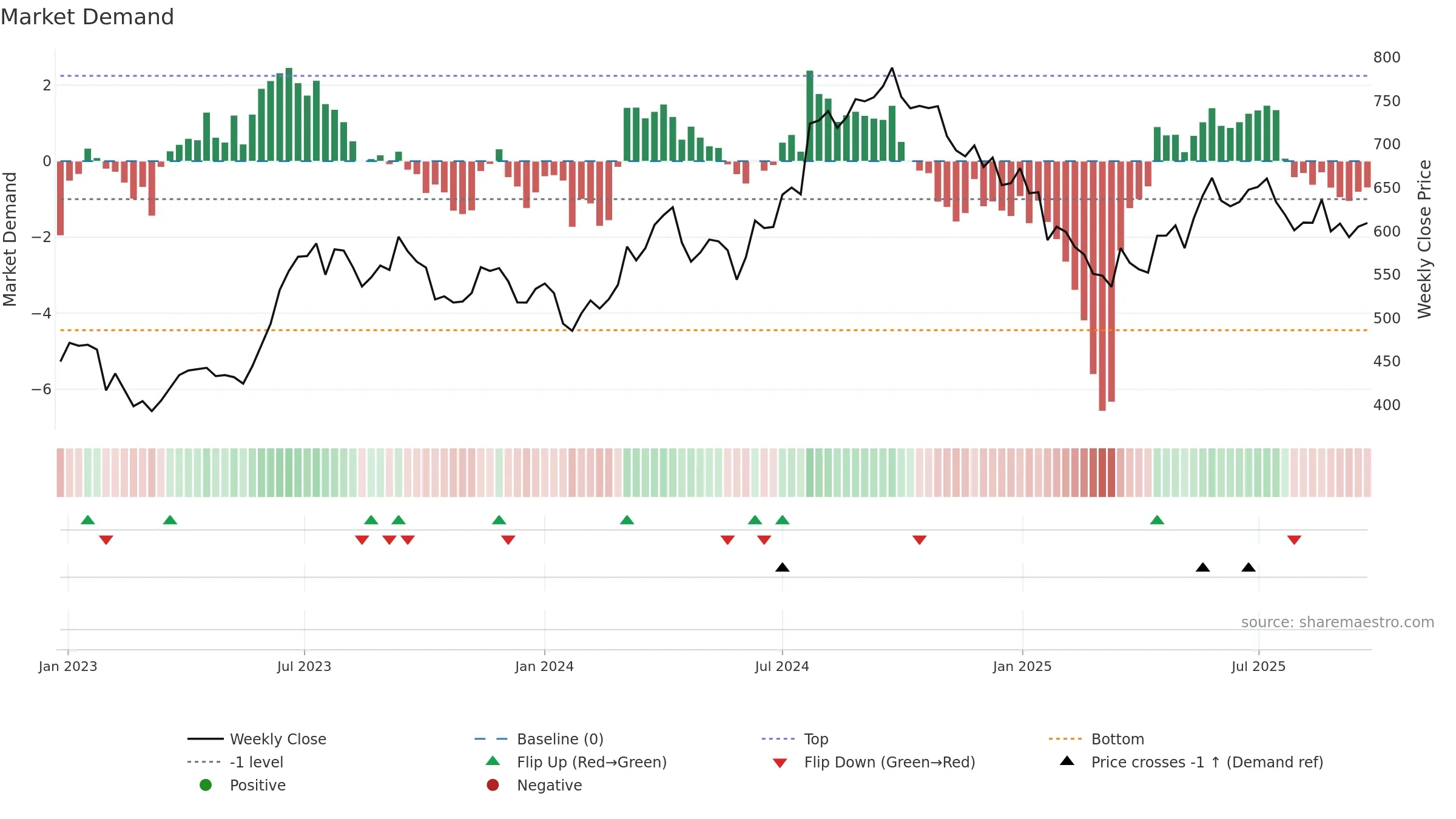ICICIPRULI weekly Market Demand chart, closing 2025-09-22.
