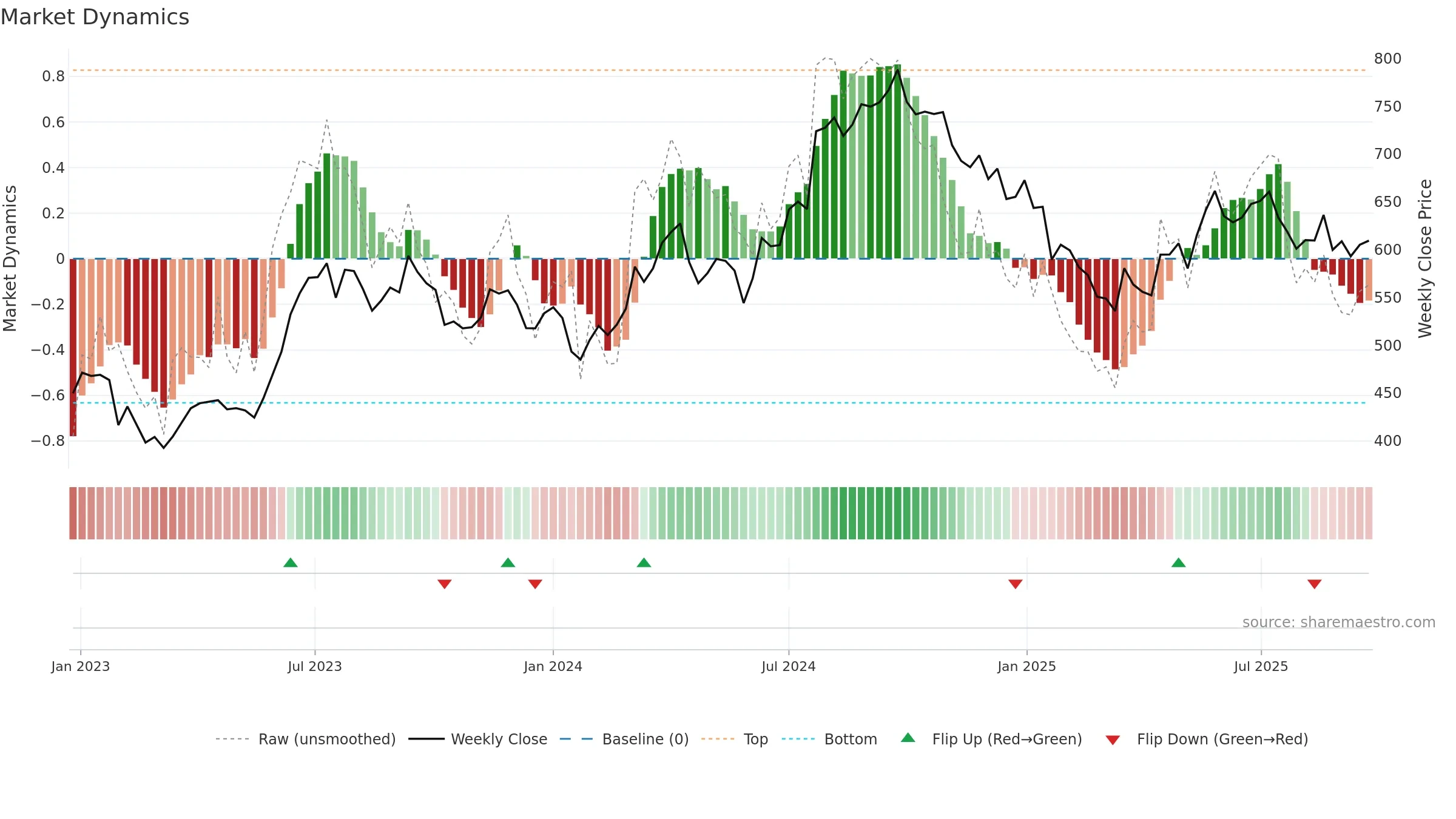 ICICIPRULI weekly Market Dynamics chart, closing 2025-09-22.