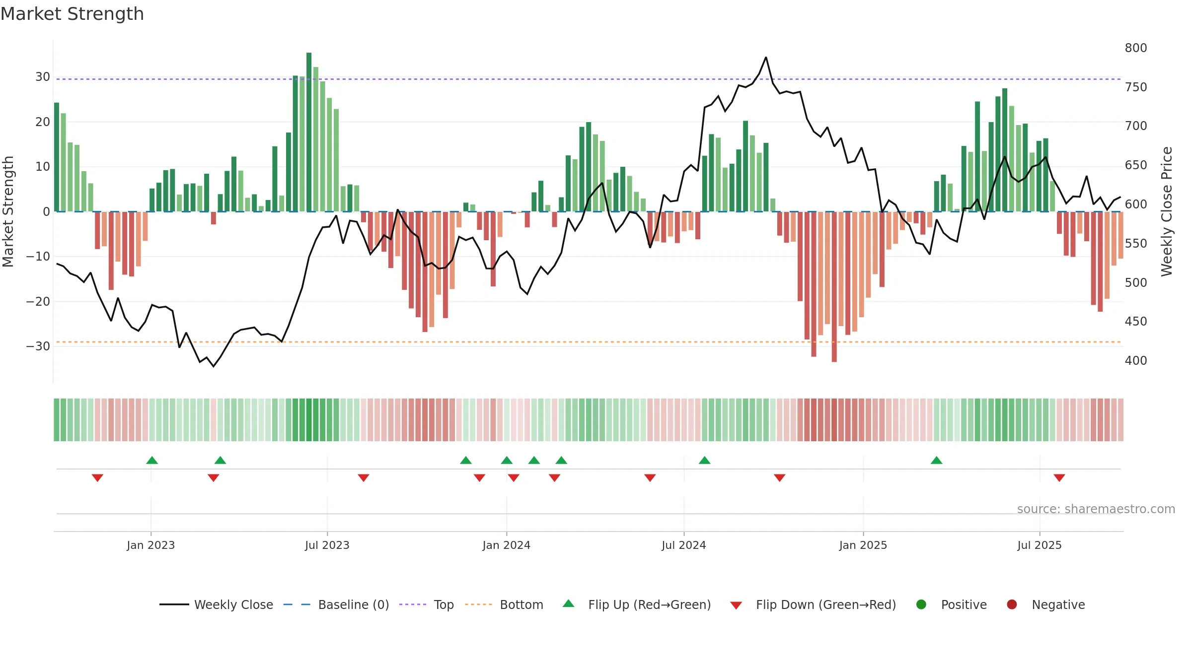 ICICIPRULI weekly Market Strength chart, closing 2025-09-22.