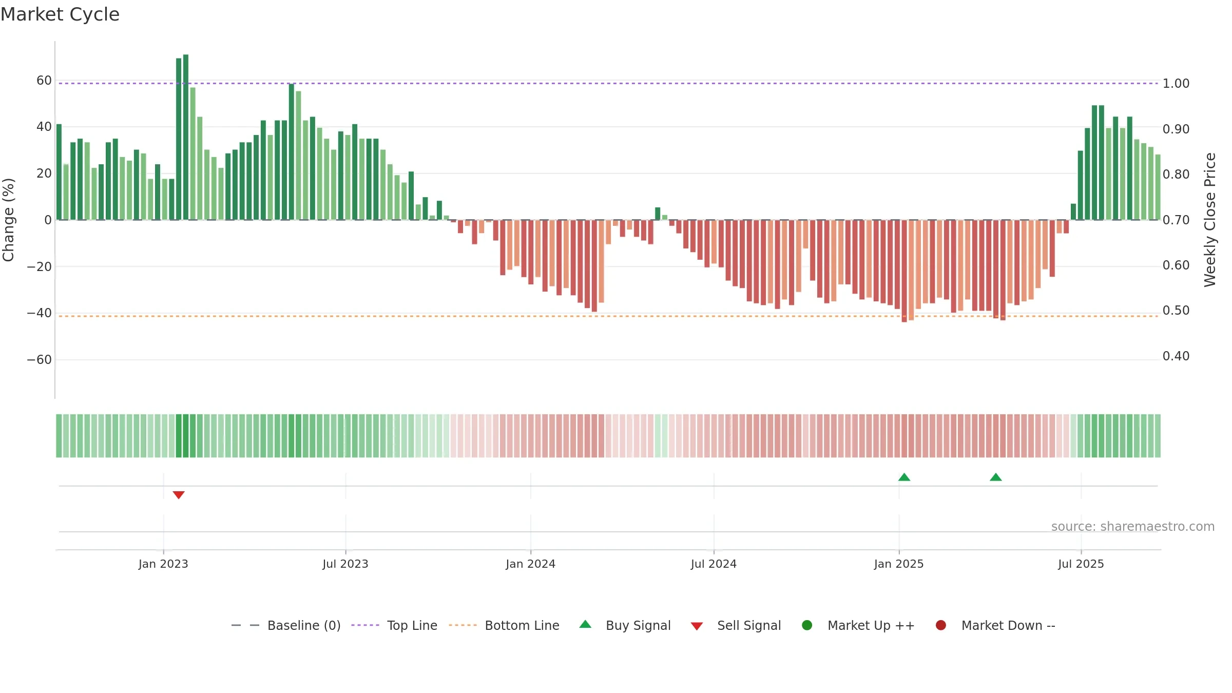 0990 weekly Market Cycle chart, closing 2025-09-15.