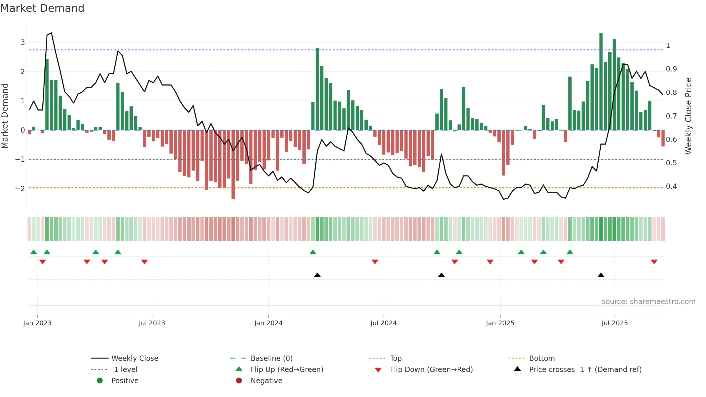 0990 weekly Market Demand chart, closing 2025-09-15.