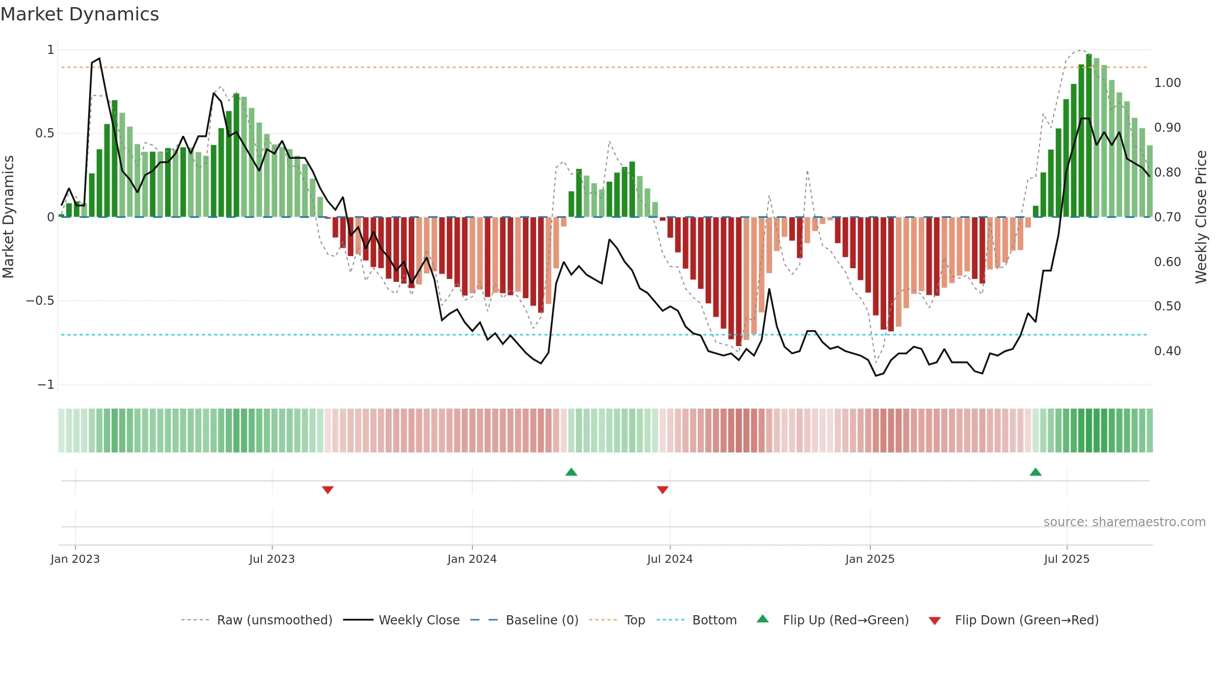 0990 weekly Market Dynamics chart, closing 2025-09-15.