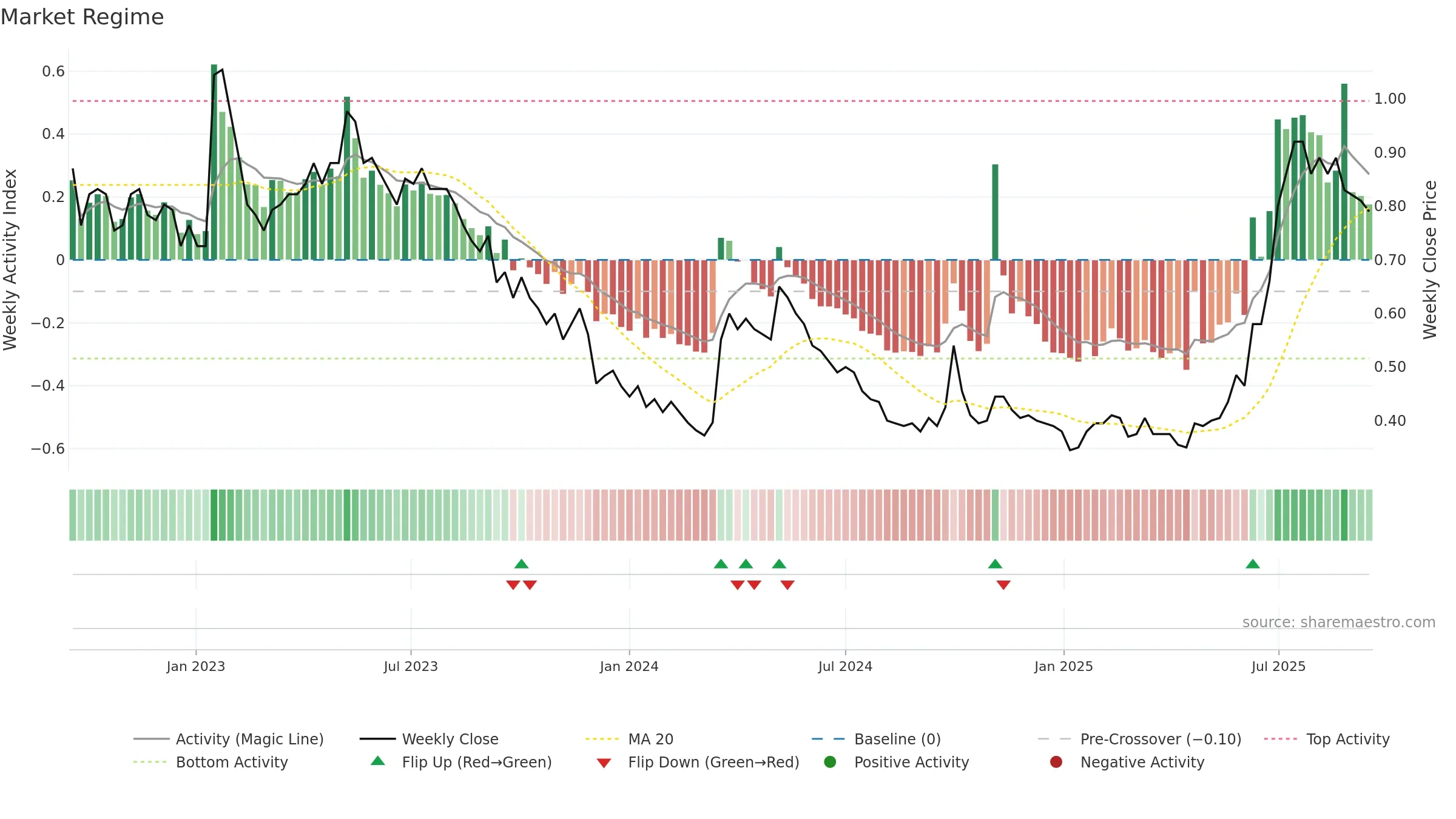 0990 weekly Market Snapshot chart, closing 2025-09-15.