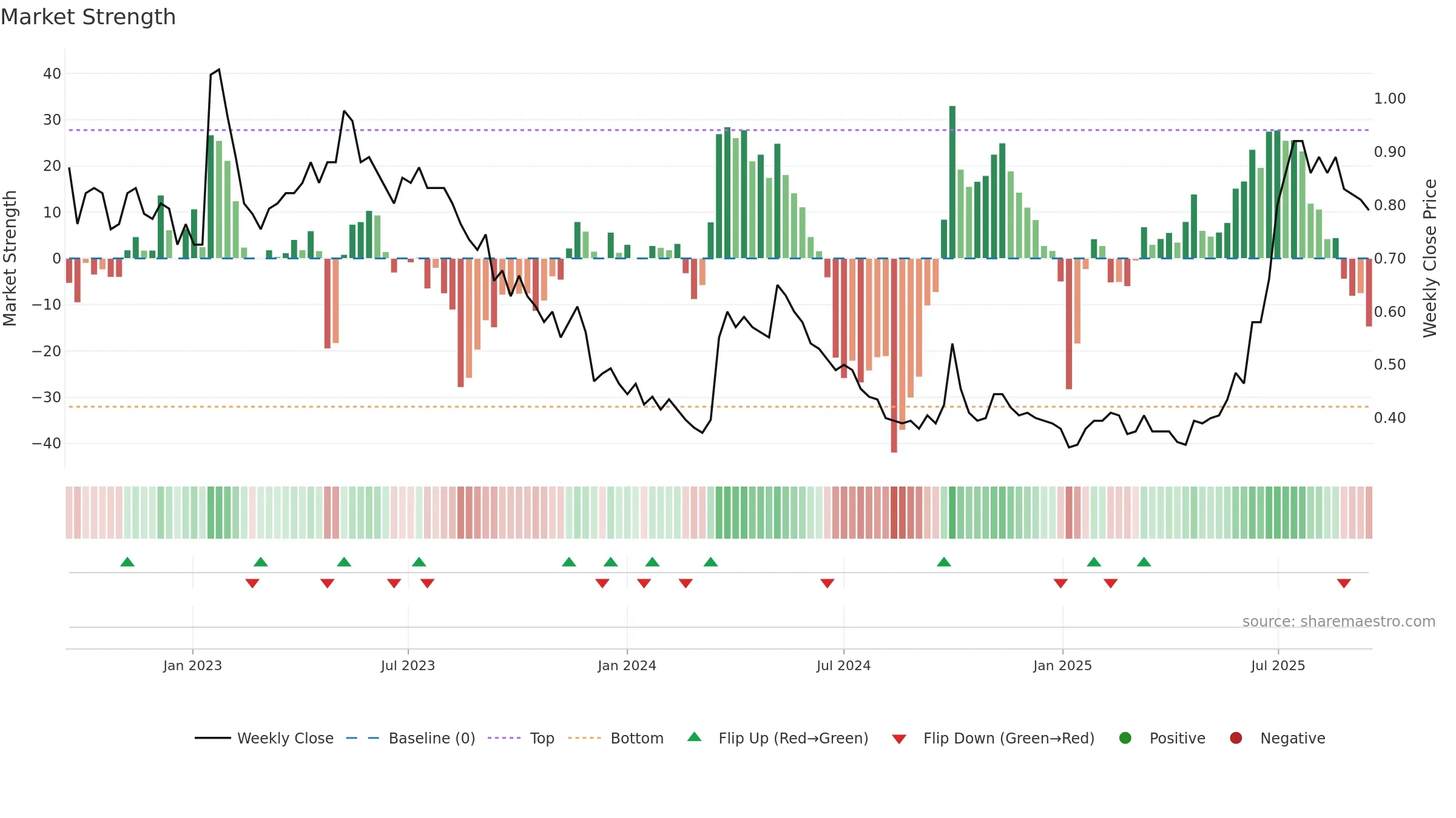 0990 weekly Market Strength chart, closing 2025-09-15.