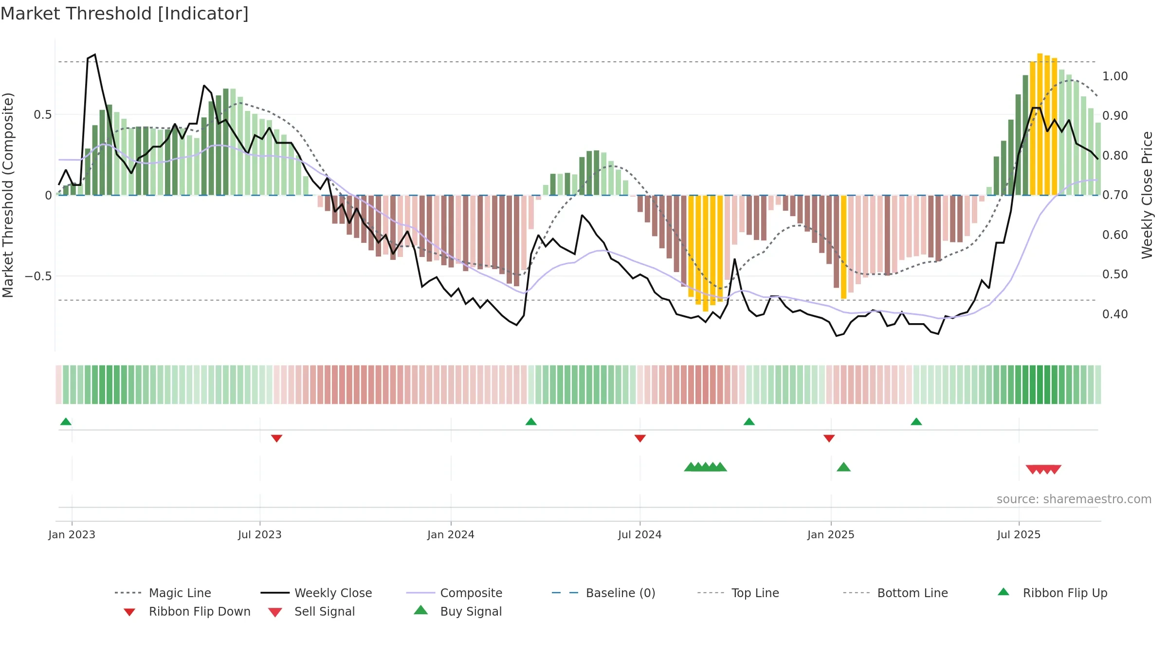 0990 weekly Market Threshold chart, closing 2025-09-15.