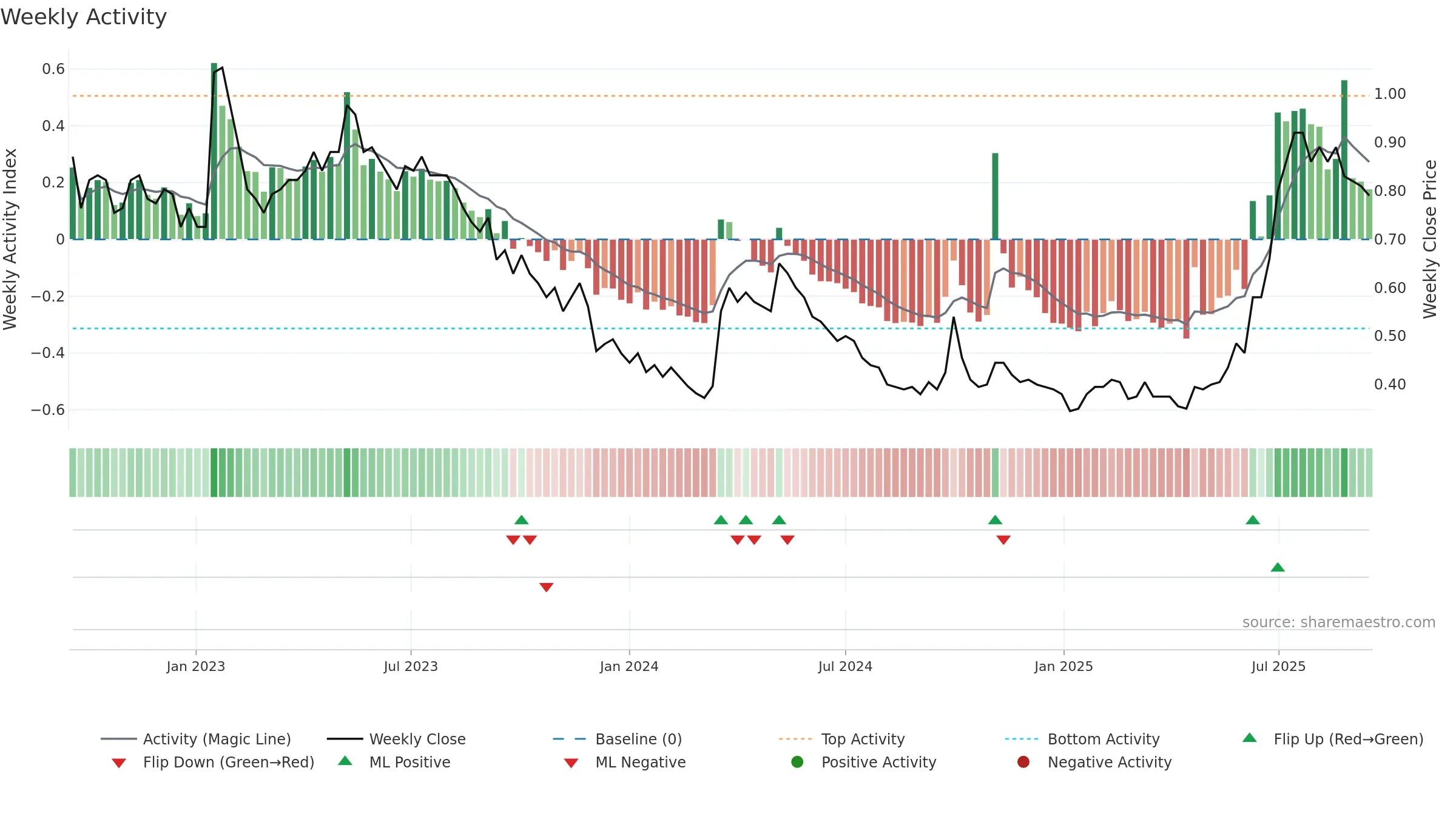 0990 weekly Activity chart, closing 2025-09-15.