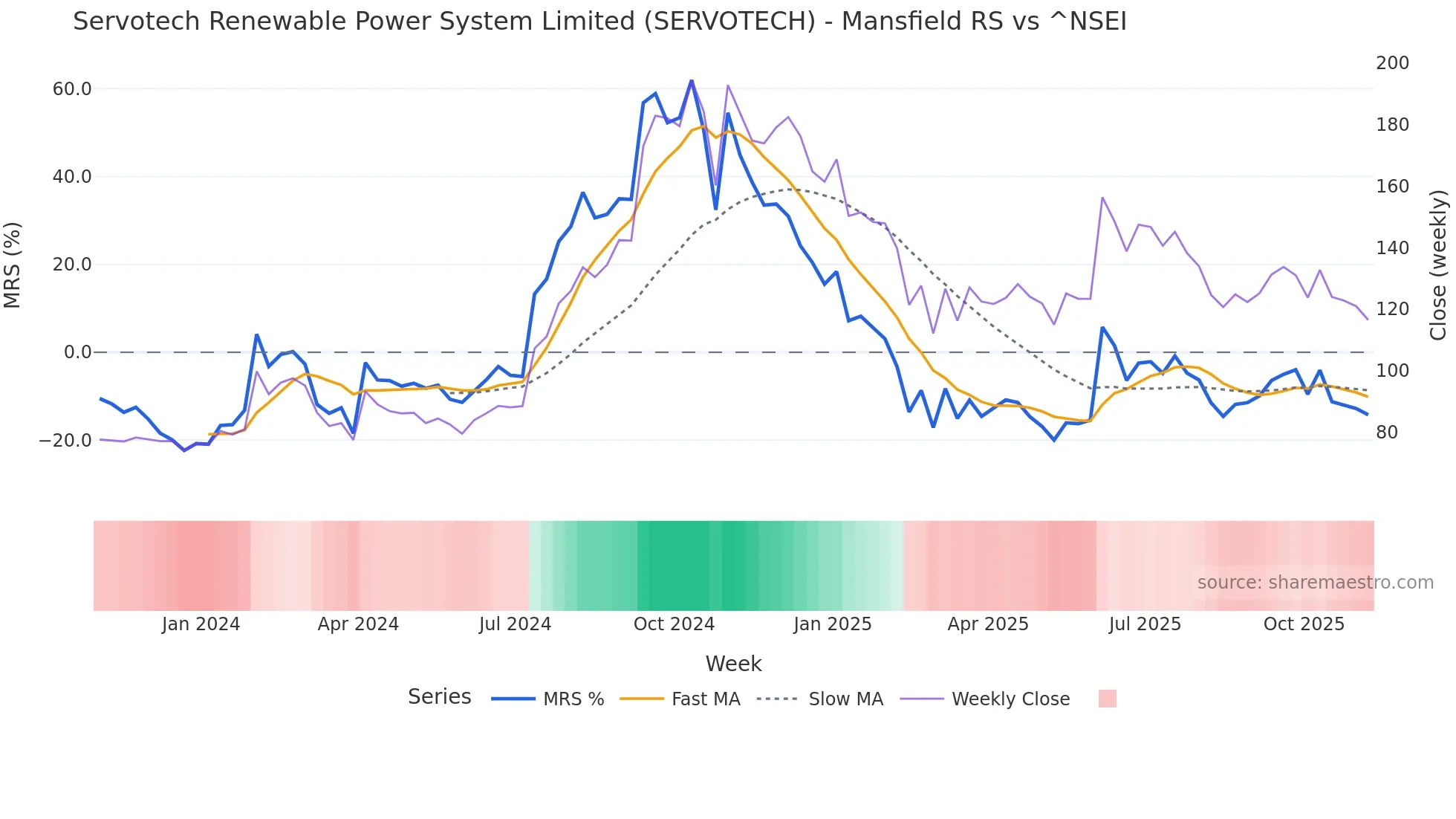 SERVOTECH Mansfield Relative Strength chart