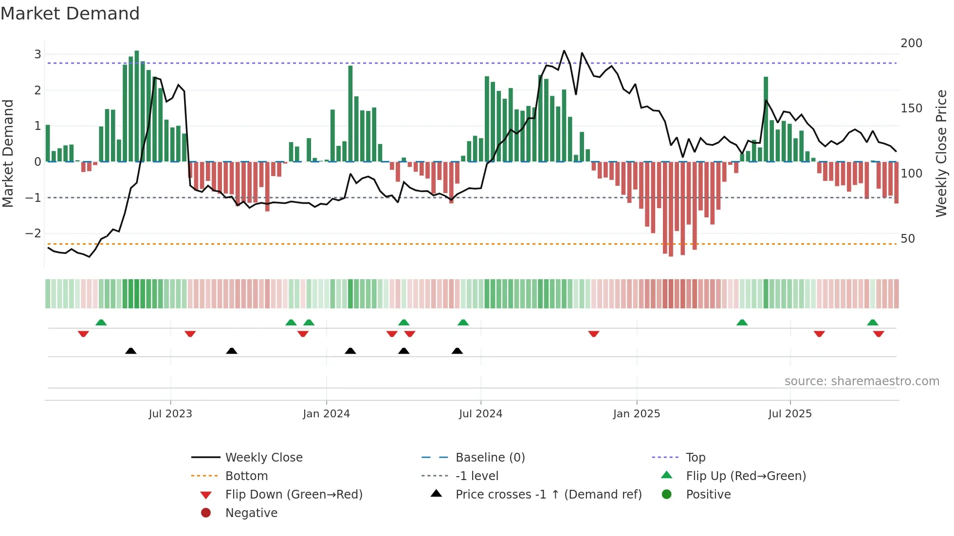 SERVOTECH weekly Market Demand chart