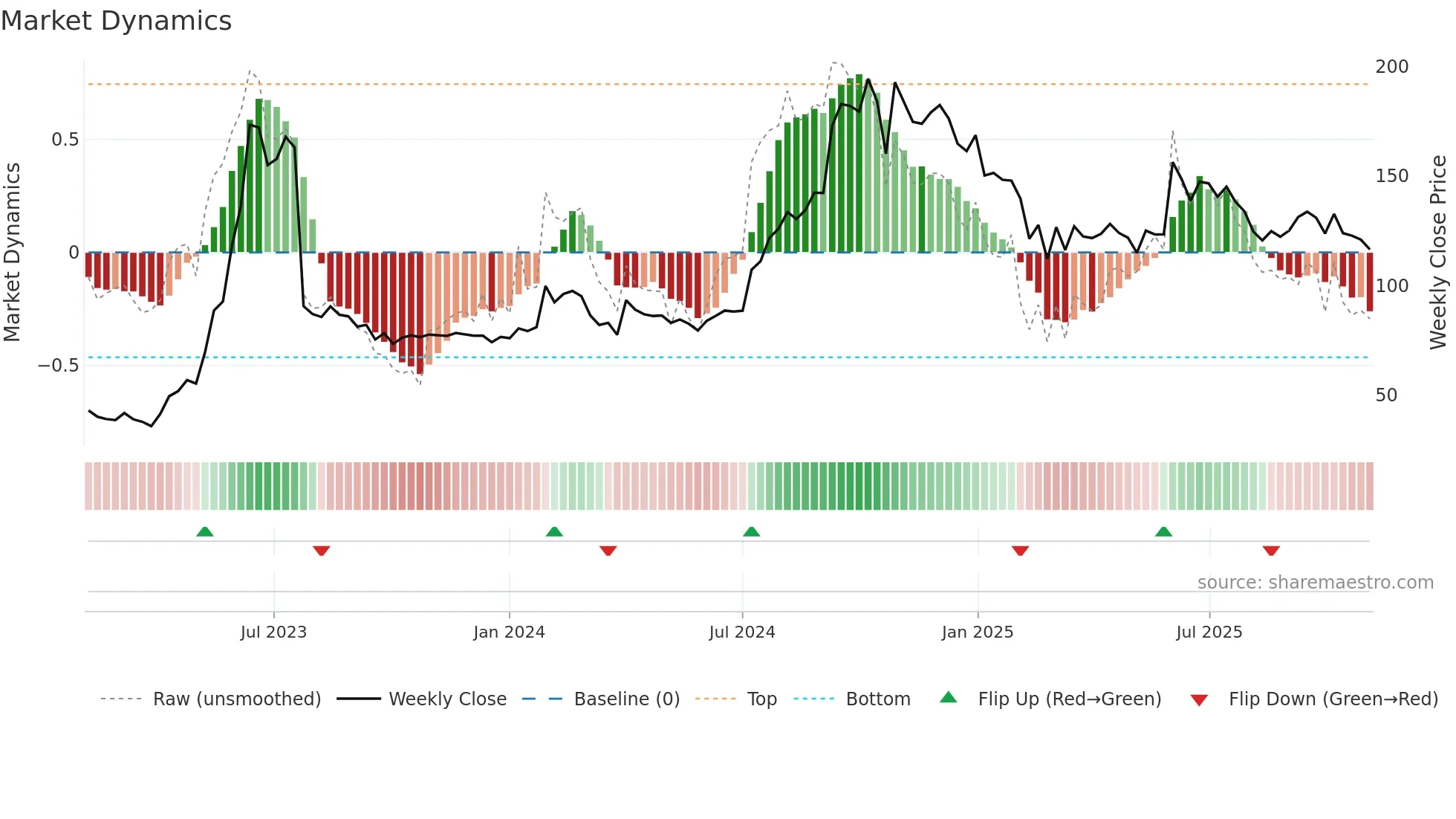 SERVOTECH weekly Market Dynamics chart