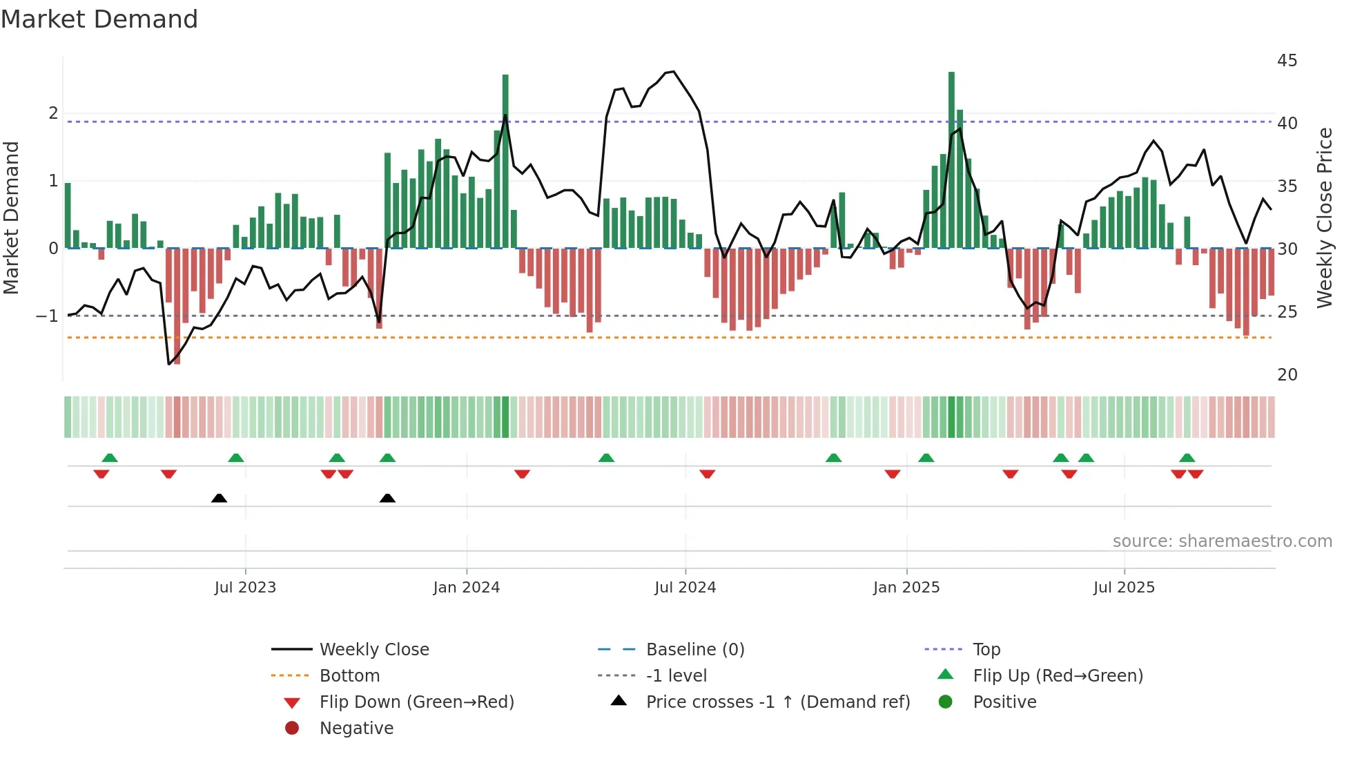 PINS weekly Market Demand chart