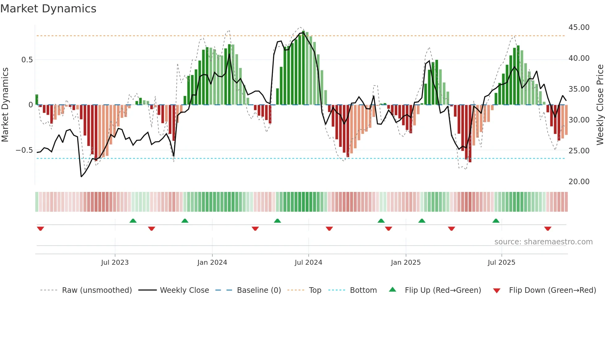 PINS weekly Market Dynamics chart