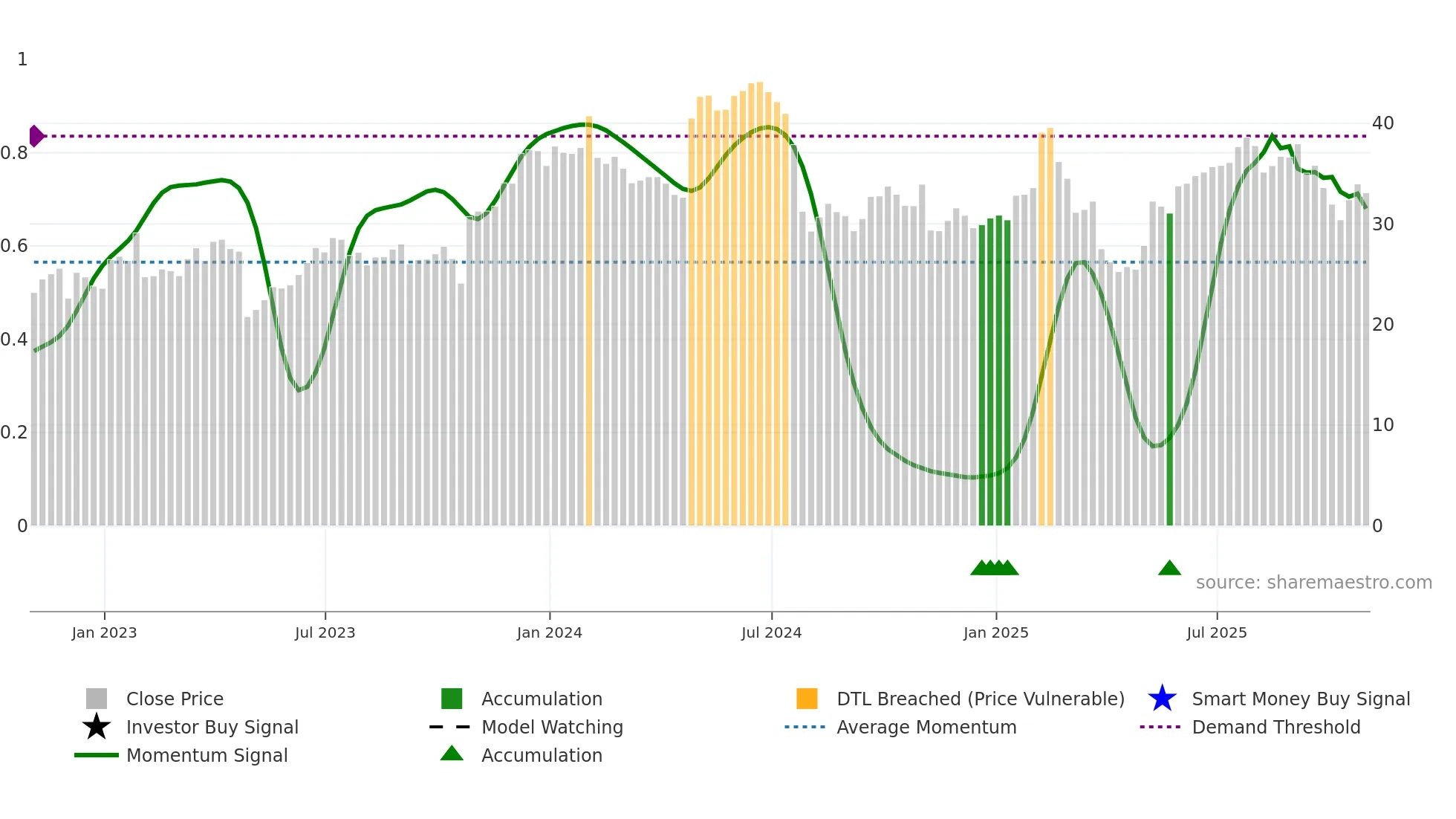 PINS weekly Smart Money chart