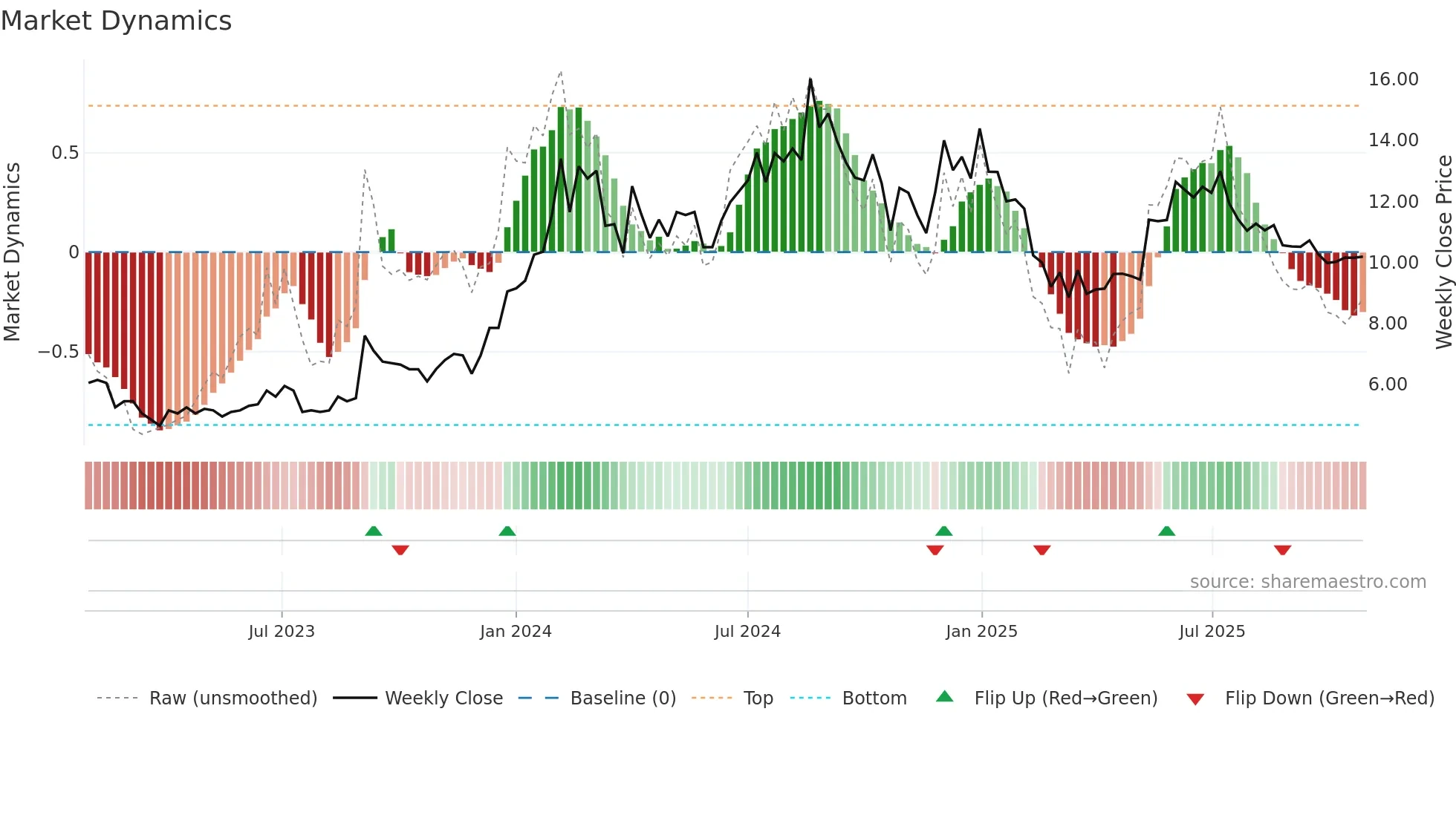 NILAINFRA weekly Market Dynamics chart