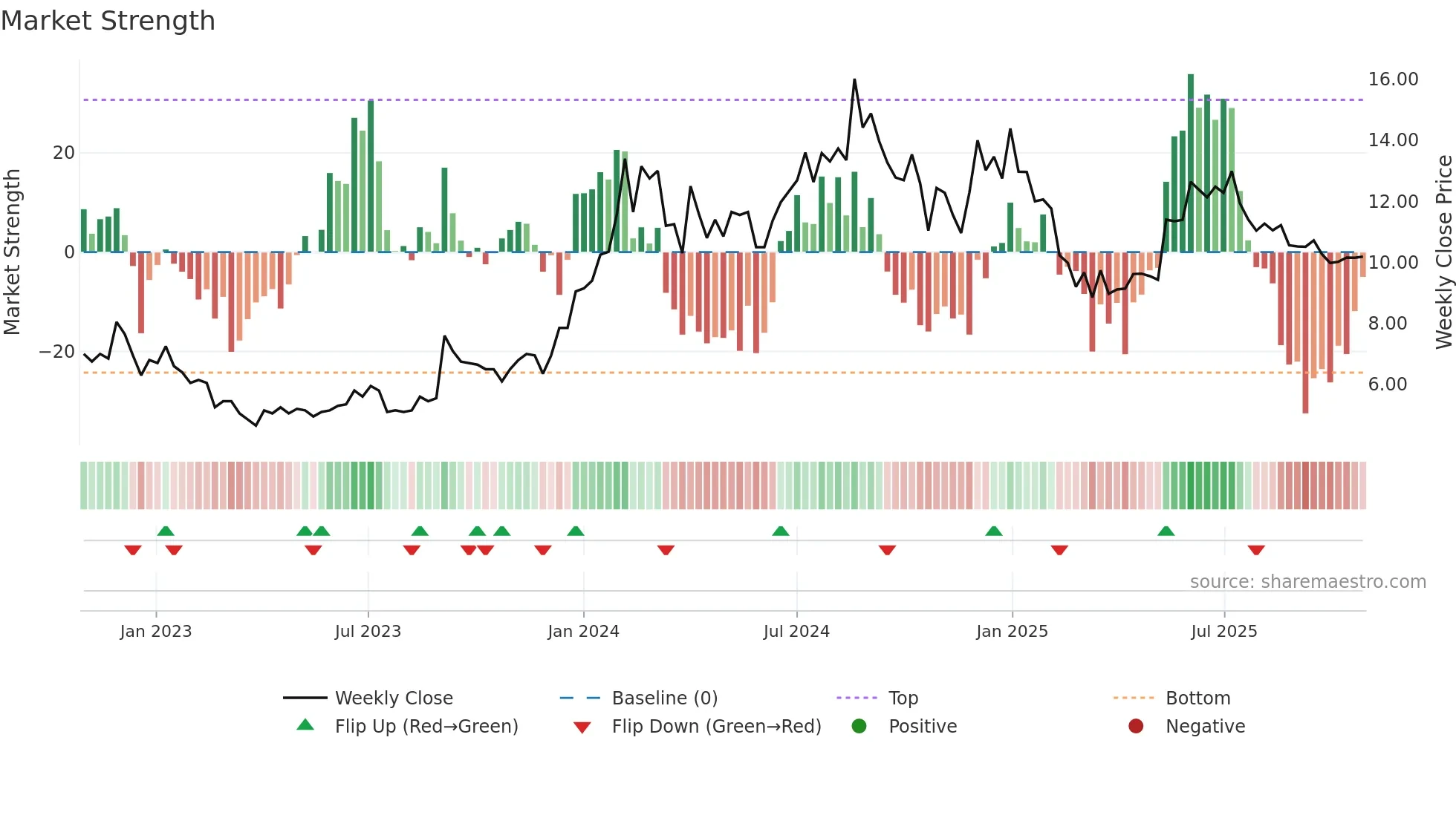 NILAINFRA weekly Market Strength chart