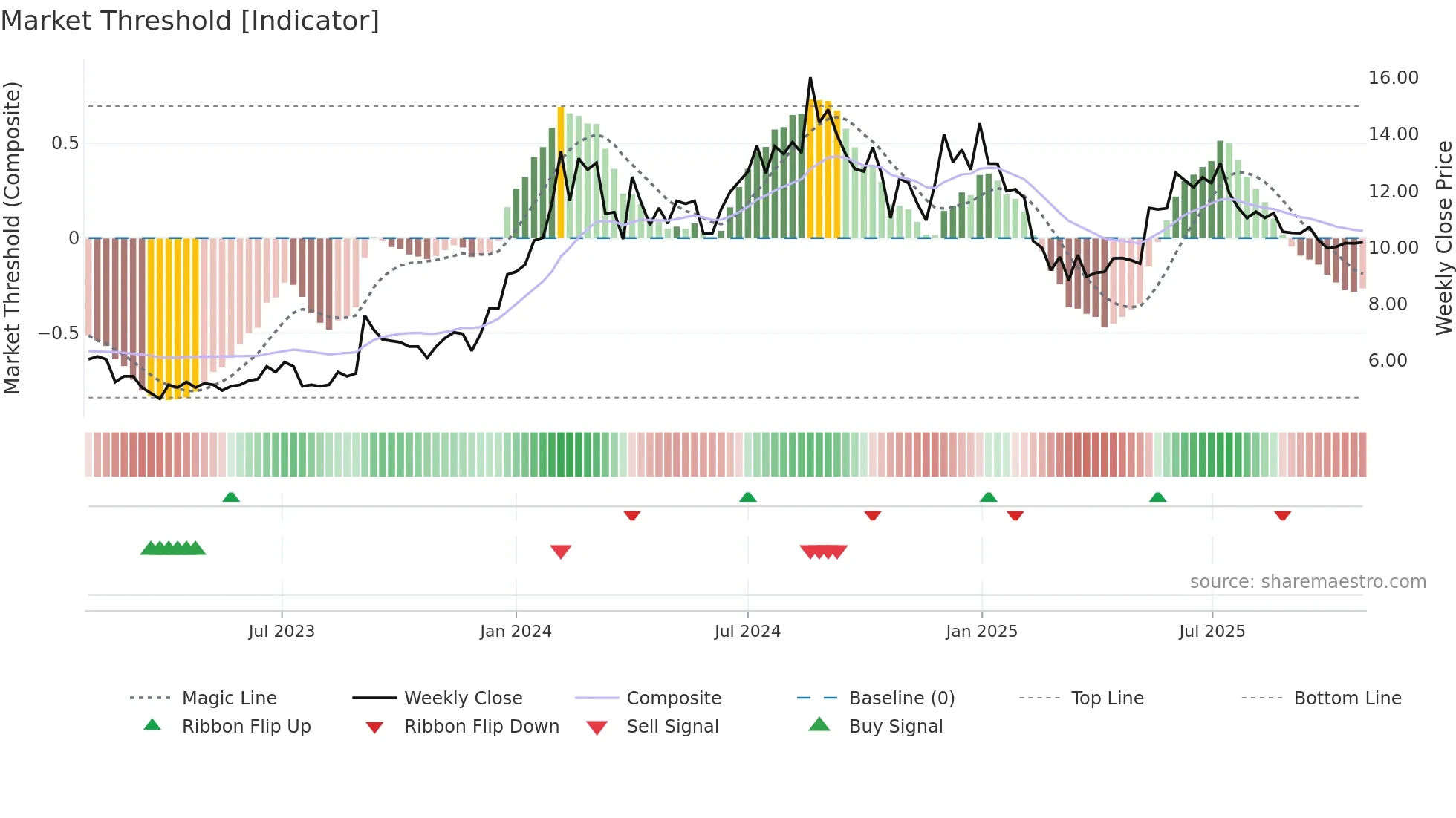 NILAINFRA weekly Market Threshold chart